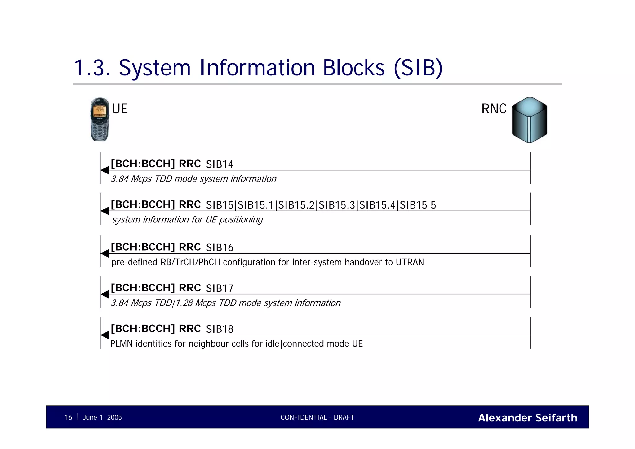 Alexander SeifarthCONFIDENTIAL - DRAFTJune 1, 200516
1.3. System Information Blocks (SIB)
UE RNC
SIB14[BCH:BCCH] RRC
3.84 Mcps TDD mode system information
SIB15|SIB15.1|SIB15.2|SIB15.3|SIB15.4|SIB15.5[BCH:BCCH] RRC
system information for UE positioning
SIB16[BCH:BCCH] RRC
pre-defined RB/TrCH/PhCH configuration for inter-system handover to UTRAN
SIB17[BCH:BCCH] RRC
3.84 Mcps TDD|1.28 Mcps TDD mode system information
SIB18[BCH:BCCH] RRC
PLMN identities for neighbour cells for idle|connected mode UE
 