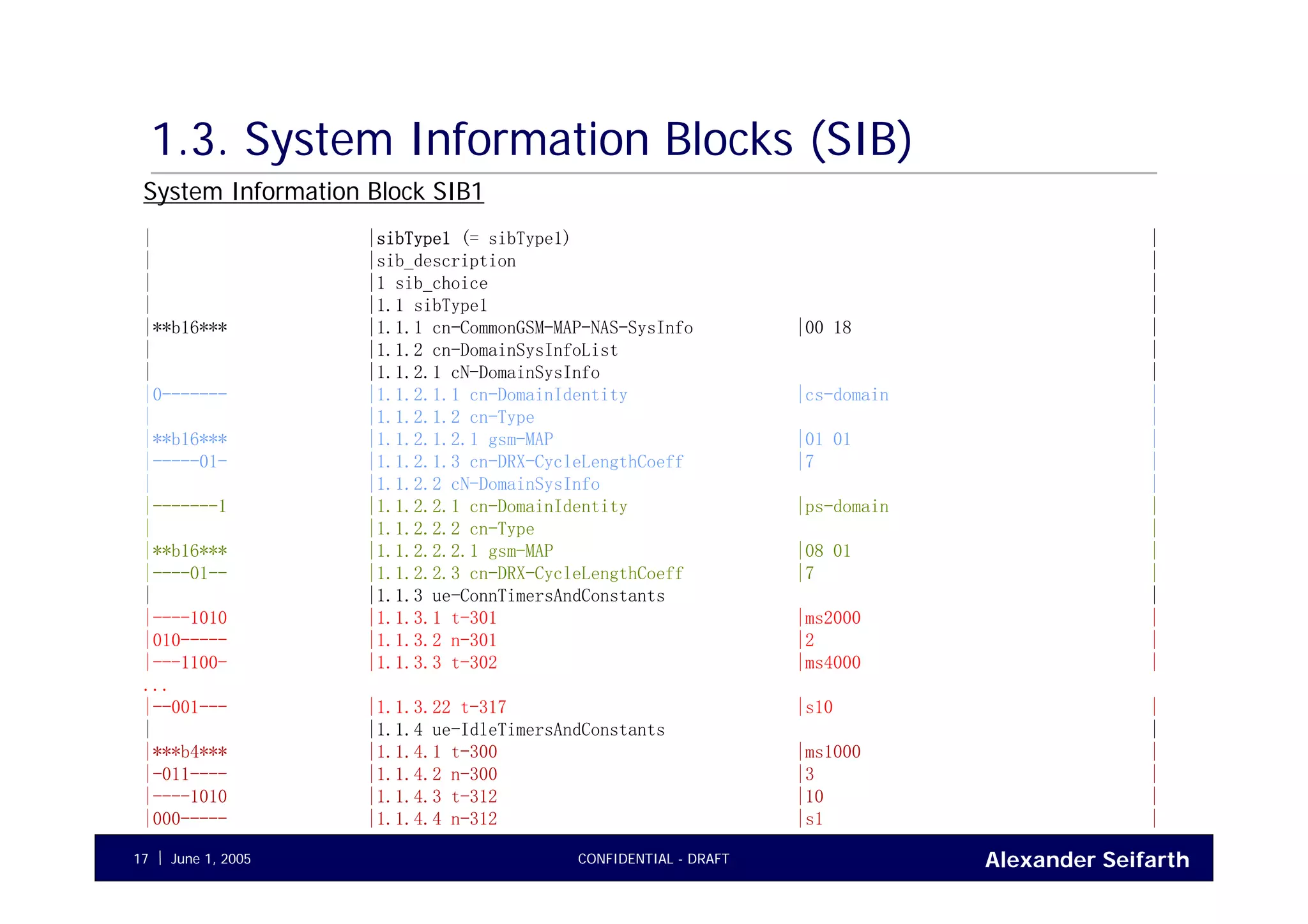Alexander SeifarthCONFIDENTIAL - DRAFTJune 1, 200517
1.3. System Information Blocks (SIB)
| |sibType1 (= sibType1) |
| |sib_description |
| |1 sib_choice |
| |1.1 sibType1 |
|**b16*** |1.1.1 cn-CommonGSM-MAP-NAS-SysInfo |00 18 |
| |1.1.2 cn-DomainSysInfoList |
| |1.1.2.1 cN-DomainSysInfo |
|0------- |1.1.2.1.1 cn-DomainIdentity |cs-domain |
| |1.1.2.1.2 cn-Type |
|**b16*** |1.1.2.1.2.1 gsm-MAP |01 01 |
|-----01- |1.1.2.1.3 cn-DRX-CycleLengthCoeff |7 |
| |1.1.2.2 cN-DomainSysInfo |
|-------1 |1.1.2.2.1 cn-DomainIdentity |ps-domain |
| |1.1.2.2.2 cn-Type |
|**b16*** |1.1.2.2.2.1 gsm-MAP |08 01 |
|----01-- |1.1.2.2.3 cn-DRX-CycleLengthCoeff |7 |
| |1.1.3 ue-ConnTimersAndConstants |
|----1010 |1.1.3.1 t-301 |ms2000 |
|010----- |1.1.3.2 n-301 |2 |
|---1100- |1.1.3.3 t-302 |ms4000 |
...
|--001--- |1.1.3.22 t-317 |s10 |
| |1.1.4 ue-IdleTimersAndConstants |
|***b4*** |1.1.4.1 t-300 |ms1000 |
|-011---- |1.1.4.2 n-300 |3 |
|----1010 |1.1.4.3 t-312 |10 |
|000----- |1.1.4.4 n-312 |s1 |
System Information Block SIB1
 