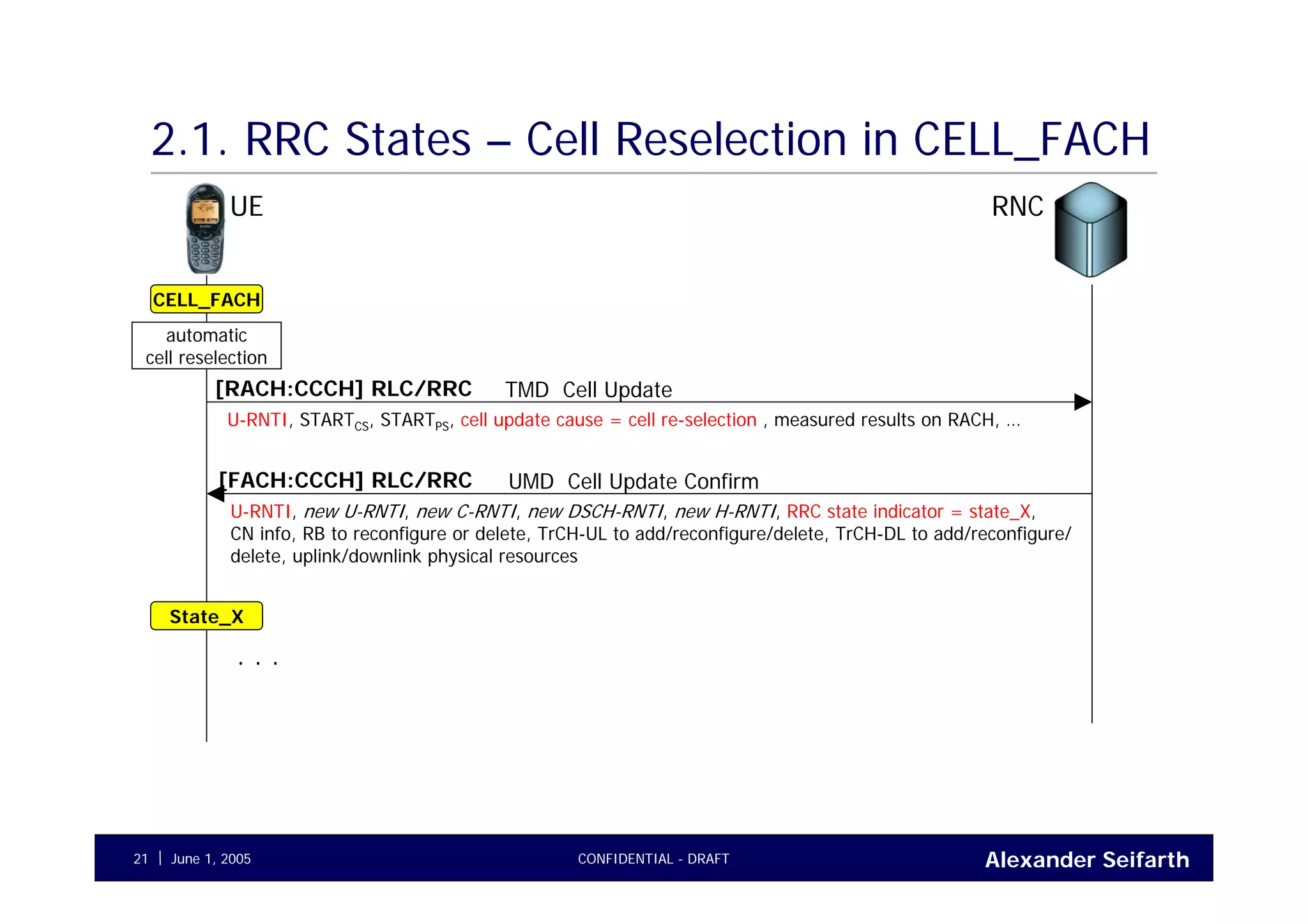 Alexander SeifarthCONFIDENTIAL - DRAFTJune 1, 200521
2.1. RRC States – Cell Reselection in CELL_FACH
UE RNC
TMD Cell Update[RACH:CCCH] RLC/RRC
U-RNTI, STARTCS, STARTPS, cell update cause = cell re-selection , measured results on RACH, …
CELL_FACH
automatic
cell reselection
UMD Cell Update Confirm[FACH:CCCH] RLC/RRC
U-RNTI, new U-RNTI, new C-RNTI, new DSCH-RNTI, new H-RNTI, RRC state indicator = state_X,
CN info, RB to reconfigure or delete, TrCH-UL to add/reconfigure/delete, TrCH-DL to add/reconfigure/
delete, uplink/downlink physical resources
State_X
. . .
 