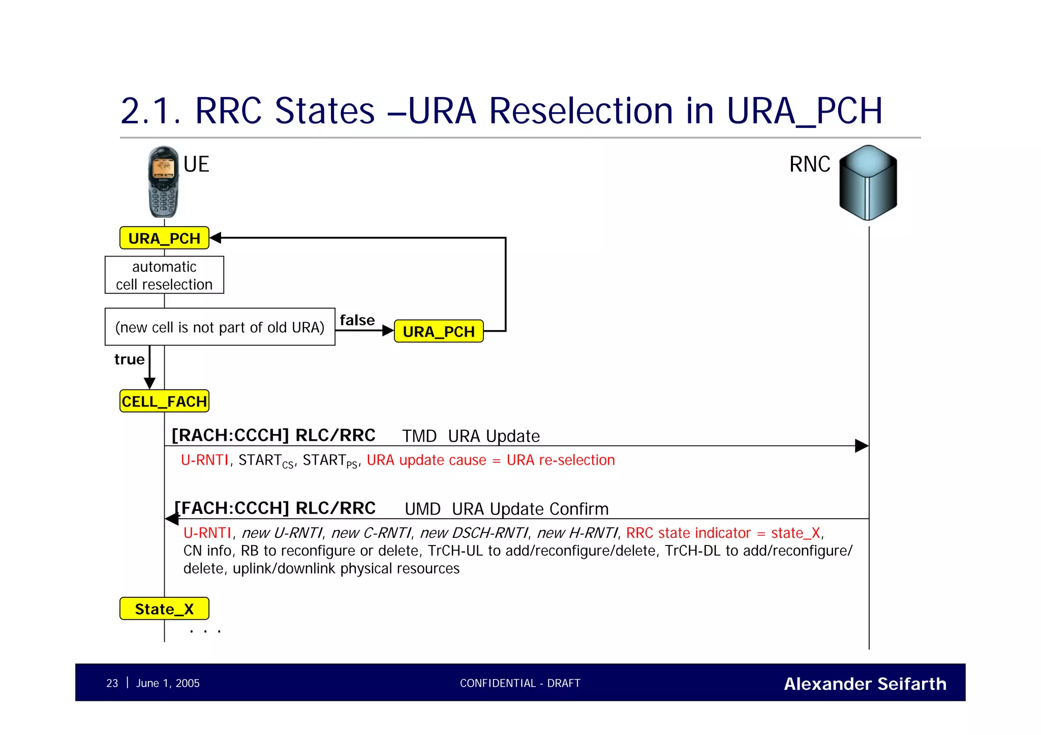 Alexander SeifarthCONFIDENTIAL - DRAFTJune 1, 200523
2.1. RRC States –URA Reselection in URA_PCH
UE RNC
TMD URA Update[RACH:CCCH] RLC/RRC
U-RNTI, STARTCS, STARTPS, URA update cause = URA re-selection
URA_PCH
automatic
cell reselection
UMD URA Update Confirm[FACH:CCCH] RLC/RRC
U-RNTI, new U-RNTI, new C-RNTI, new DSCH-RNTI, new H-RNTI, RRC state indicator = state_X,
CN info, RB to reconfigure or delete, TrCH-UL to add/reconfigure/delete, TrCH-DL to add/reconfigure/
delete, uplink/downlink physical resources
State_X
. . .
CELL_FACH
(new cell is not part of old URA) false
URA_PCH
true
 