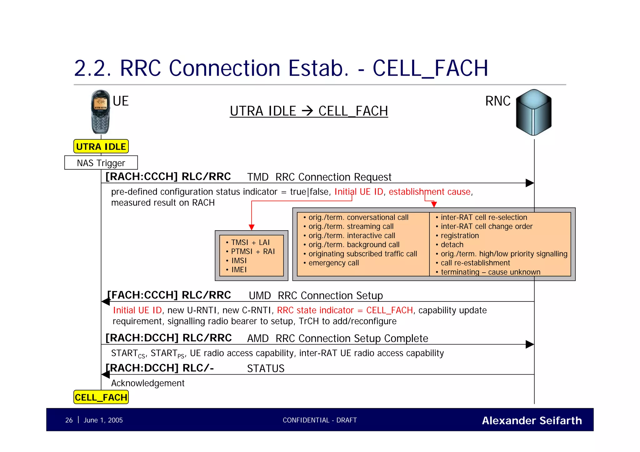 Alexander SeifarthCONFIDENTIAL - DRAFTJune 1, 200526
2.2. RRC Connection Estab. - CELL_FACH
UE RNC
TMD RRC Connection Request[RACH:CCCH] RLC/RRC
pre-defined configuration status indicator = true|false, Initial UE ID, establishment cause,
measured result on RACH
UTRA IDLE
NAS Trigger
UMD RRC Connection Setup[FACH:CCCH] RLC/RRC
Initial UE ID, new U-RNTI, new C-RNTI, RRC state indicator = CELL_FACH, capability update
requirement, signalling radio bearer to setup, TrCH to add/reconfigure
CELL_FACH
UTRA IDLE CELL_FACH
• TMSI + LAI
• PTMSI + RAI
• IMSI
• IMEI
• orig./term. conversational call
• orig./term. streaming call
• orig./term. interactive call
• orig./term. background call
• originating subscribed traffic call
• emergency call
• inter-RAT cell re-selection
• inter-RAT cell change order
• registration
• detach
• orig./term. high/low priority signalling
• call re-establishment
• terminating – cause unknown
AMD RRC Connection Setup Complete[RACH:DCCH] RLC/RRC
STARTCS, STARTPS, UE radio access capability, inter-RAT UE radio access capability
STATUS[RACH:DCCH] RLC/-
Acknowledgement
 