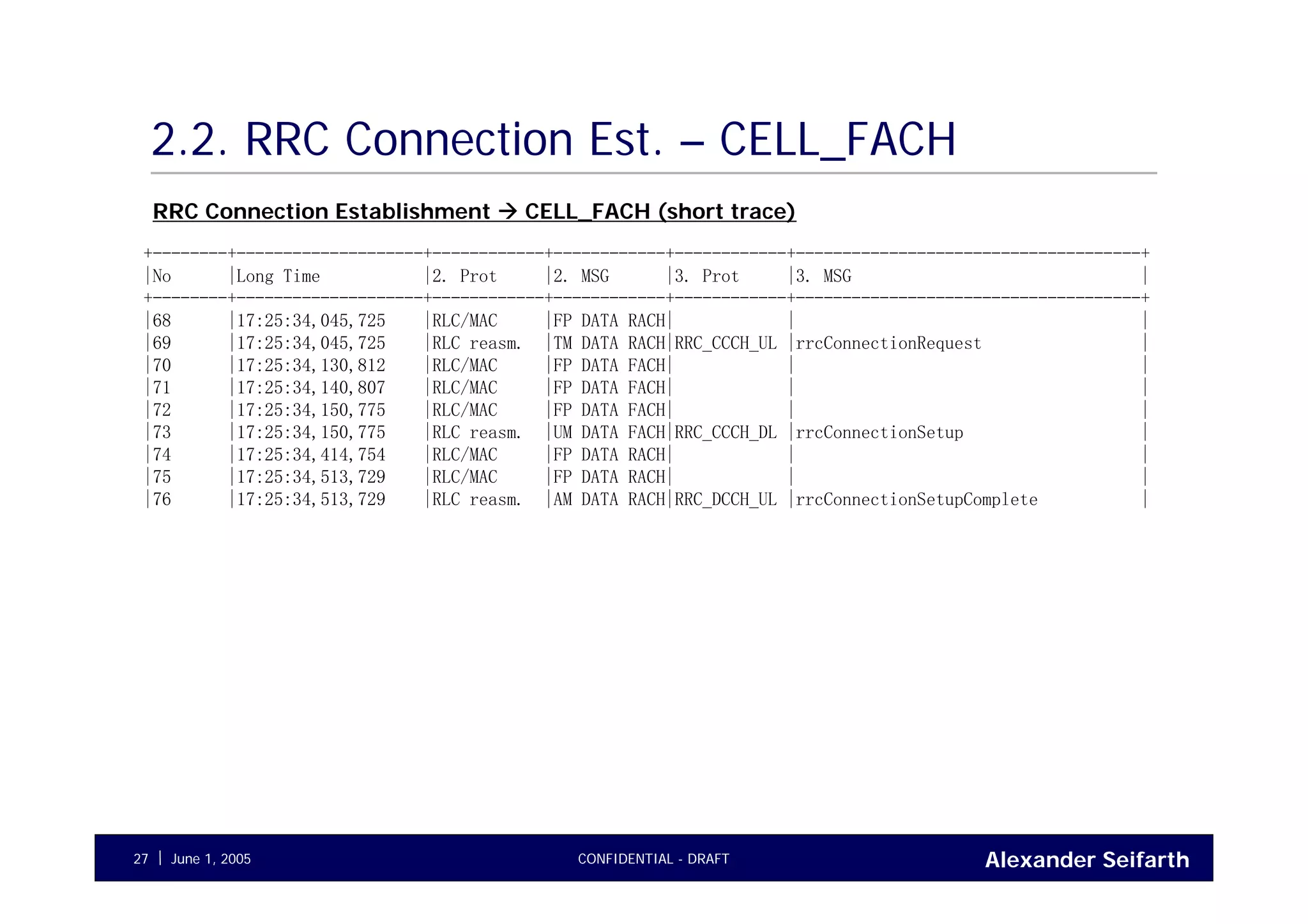 Alexander SeifarthCONFIDENTIAL - DRAFTJune 1, 200527
2.2. RRC Connection Est. – CELL_FACH
+--------+--------------------+------------+------------+------------+-------------------------------------+
|No |Long Time |2. Prot |2. MSG |3. Prot |3. MSG |
+--------+--------------------+------------+------------+------------+-------------------------------------+
|68 |17:25:34,045,725 |RLC/MAC |FP DATA RACH| | |
|69 |17:25:34,045,725 |RLC reasm. |TM DATA RACH|RRC_CCCH_UL |rrcConnectionRequest |
|70 |17:25:34,130,812 |RLC/MAC |FP DATA FACH| | |
|71 |17:25:34,140,807 |RLC/MAC |FP DATA FACH| | |
|72 |17:25:34,150,775 |RLC/MAC |FP DATA FACH| | |
|73 |17:25:34,150,775 |RLC reasm. |UM DATA FACH|RRC_CCCH_DL |rrcConnectionSetup |
|74 |17:25:34,414,754 |RLC/MAC |FP DATA RACH| | |
|75 |17:25:34,513,729 |RLC/MAC |FP DATA RACH| | |
|76 |17:25:34,513,729 |RLC reasm. |AM DATA RACH|RRC_DCCH_UL |rrcConnectionSetupComplete |
RRC Connection Establishment CELL_FACH (short trace)
 