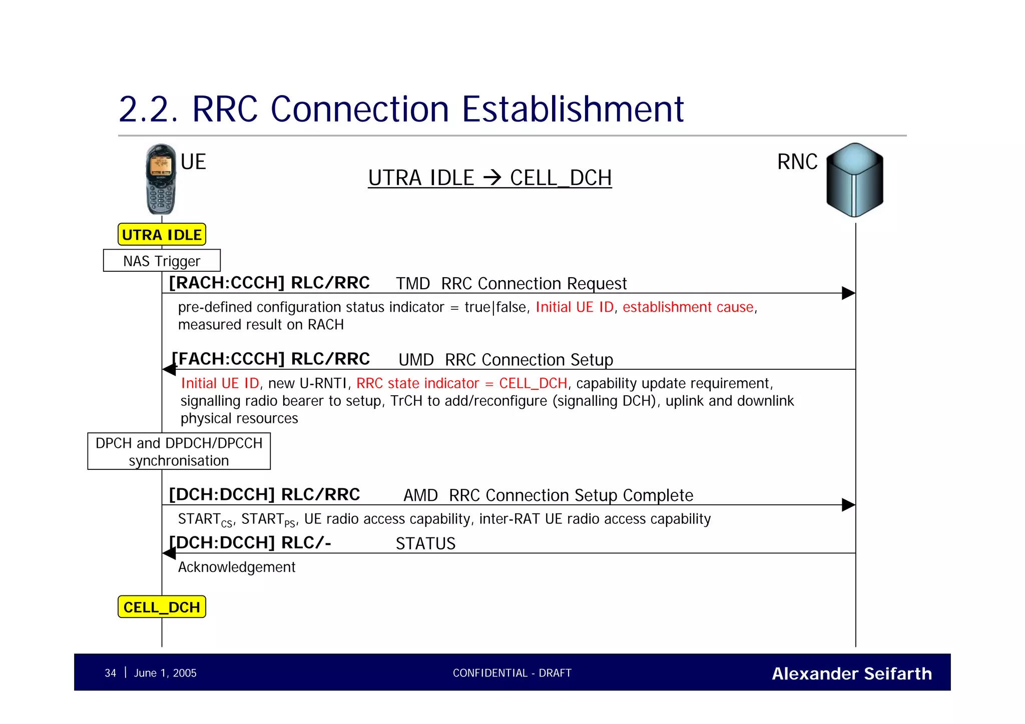 Alexander SeifarthCONFIDENTIAL - DRAFTJune 1, 200534
2.2. RRC Connection Establishment
UE RNC
TMD RRC Connection Request[RACH:CCCH] RLC/RRC
pre-defined configuration status indicator = true|false, Initial UE ID, establishment cause,
measured result on RACH
UTRA IDLE
NAS Trigger
UMD RRC Connection Setup[FACH:CCCH] RLC/RRC
Initial UE ID, new U-RNTI, RRC state indicator = CELL_DCH, capability update requirement,
signalling radio bearer to setup, TrCH to add/reconfigure (signalling DCH), uplink and downlink
physical resources
CELL_DCH
UTRA IDLE CELL_DCH
AMD RRC Connection Setup Complete[DCH:DCCH] RLC/RRC
STARTCS, STARTPS, UE radio access capability, inter-RAT UE radio access capability
STATUS[DCH:DCCH] RLC/-
Acknowledgement
DPCH and DPDCH/DPCCH
synchronisation
 