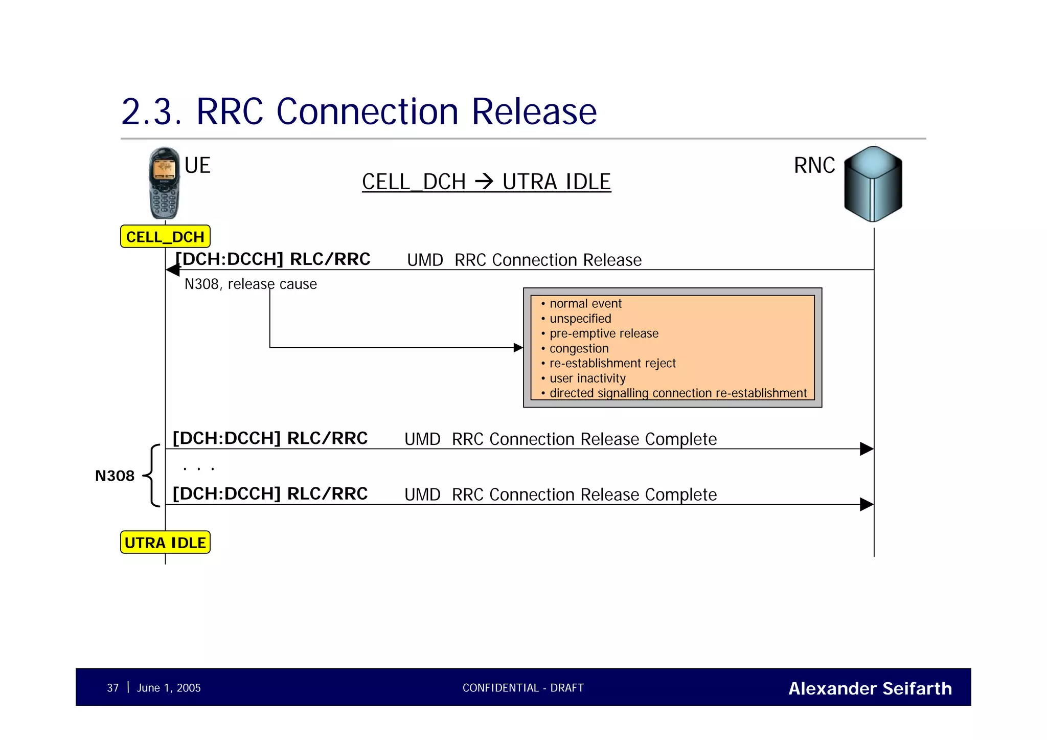 Alexander SeifarthCONFIDENTIAL - DRAFTJune 1, 200537
2.3. RRC Connection Release
UE RNC
UMD RRC Connection Release Complete[DCH:DCCH] RLC/RRC
CELL_DCH
UMD RRC Connection Release[DCH:DCCH] RLC/RRC
N308, release cause
CELL_DCH UTRA IDLE
UMD RRC Connection Release Complete[DCH:DCCH] RLC/RRC
. . .N308
UTRA IDLE
• normal event
• unspecified
• pre-emptive release
• congestion
• re-establishment reject
• user inactivity
• directed signalling connection re-establishment
 
