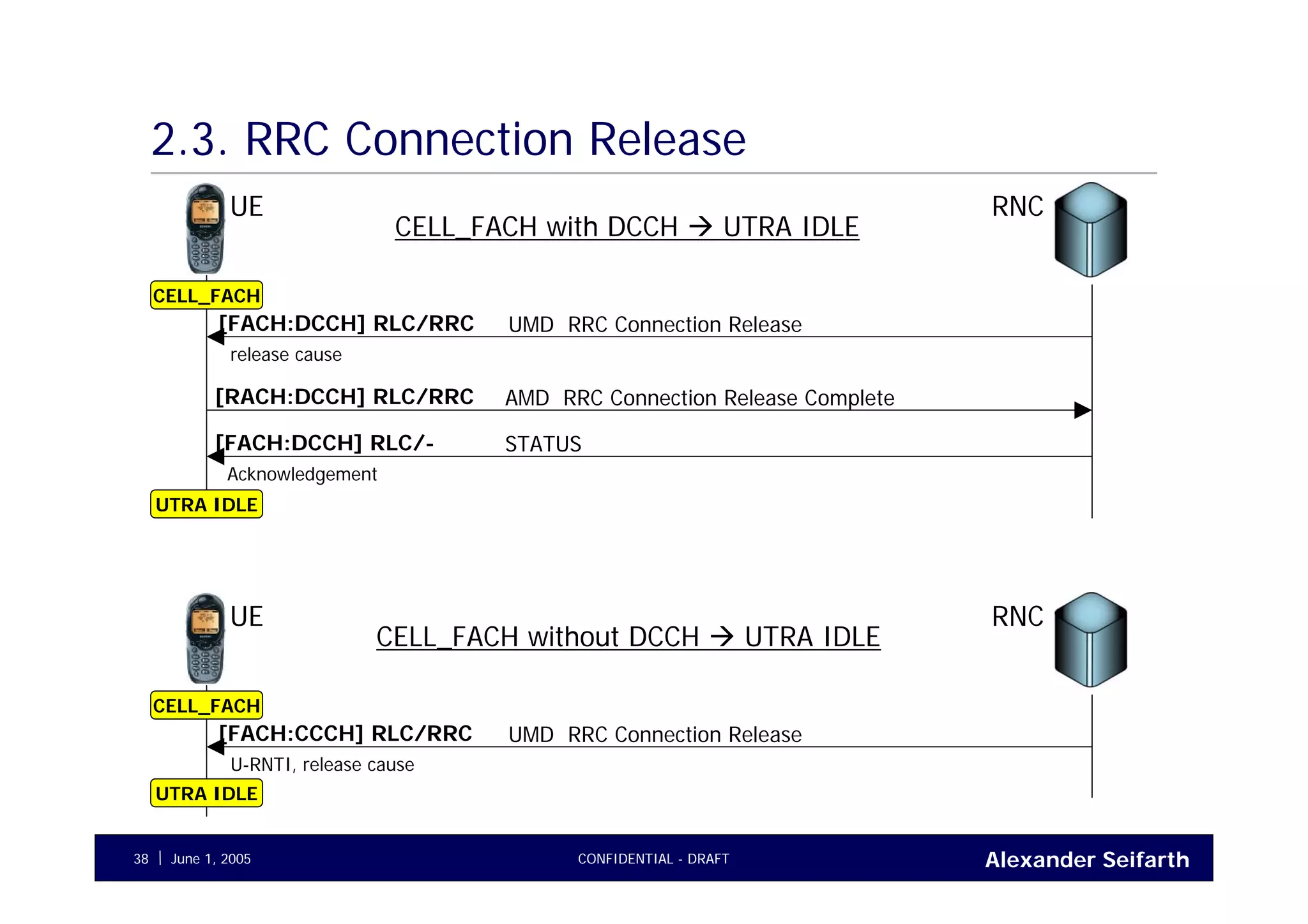 Alexander SeifarthCONFIDENTIAL - DRAFTJune 1, 200538
2.3. RRC Connection Release
UE RNC
AMD RRC Connection Release Complete[RACH:DCCH] RLC/RRC
CELL_FACH
UMD RRC Connection Release[FACH:DCCH] RLC/RRC
release cause
CELL_FACH with DCCH UTRA IDLE
UTRA IDLE
UE RNC
CELL_FACH
UMD RRC Connection Release[FACH:CCCH] RLC/RRC
U-RNTI, release cause
CELL_FACH without DCCH UTRA IDLE
UTRA IDLE
STATUS[FACH:DCCH] RLC/-
Acknowledgement
 