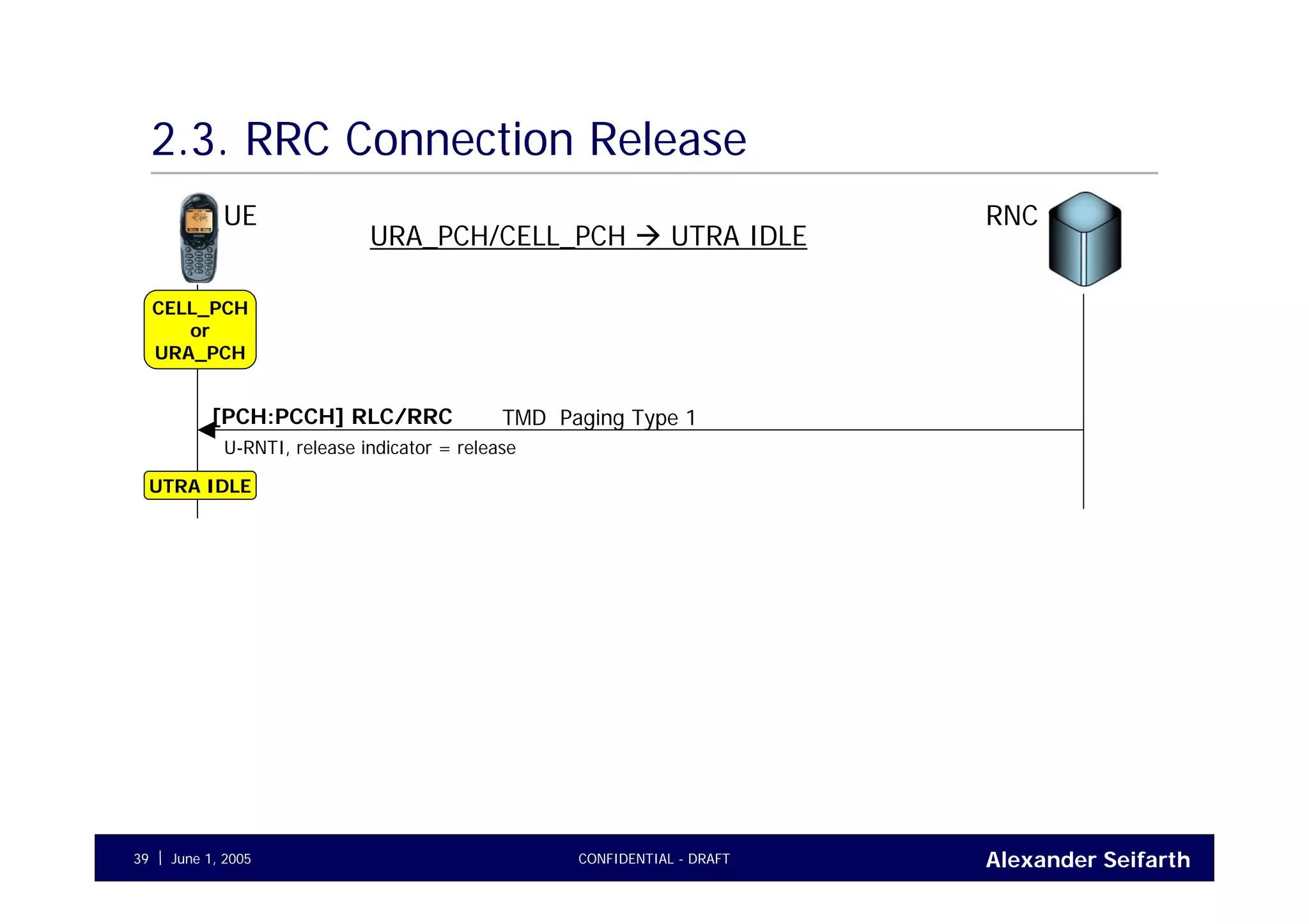 Alexander SeifarthCONFIDENTIAL - DRAFTJune 1, 200539
2.3. RRC Connection Release
UE RNC
CELL_PCH
or
URA_PCH
TMD Paging Type 1[PCH:PCCH] RLC/RRC
U-RNTI, release indicator = release
URA_PCH/CELL_PCH UTRA IDLE
UTRA IDLE
 