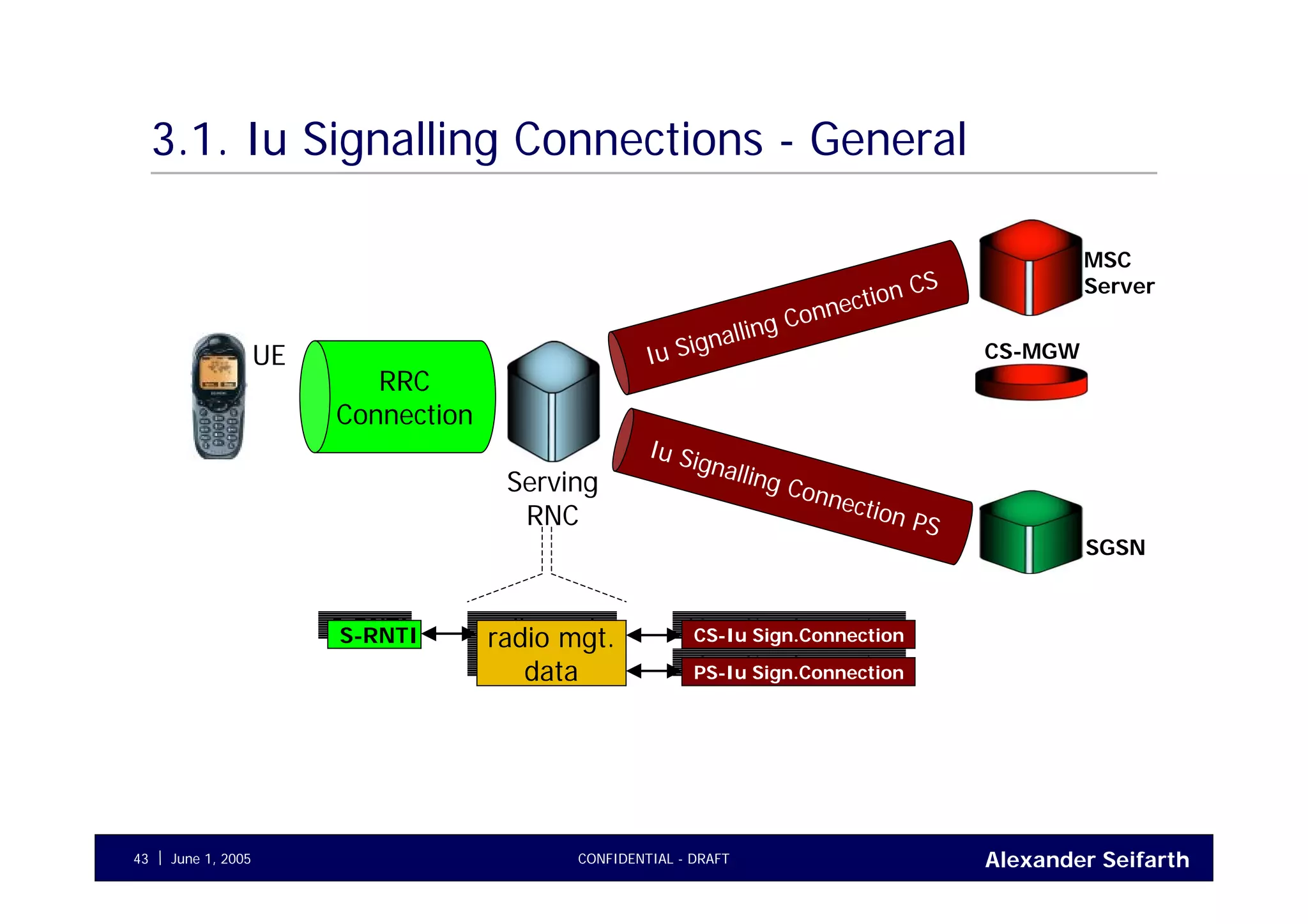 Alexander SeifarthCONFIDENTIAL - DRAFTJune 1, 200543
3.1. Iu Signalling Connections - General
SGSN
MSC
Server
CS-MGWUE
Serving
RNC
RRC
Connection
Iu Signalling Connection CS
Iu Signalling Connection PS
radio mgt.
data
radio mgt.
data
S-RNTIS-RNTI CS-Iu Sign.Connection
CS-Iu Sign.Connection
PS-Iu Sign.Connection
PS-Iu Sign.Connection
 