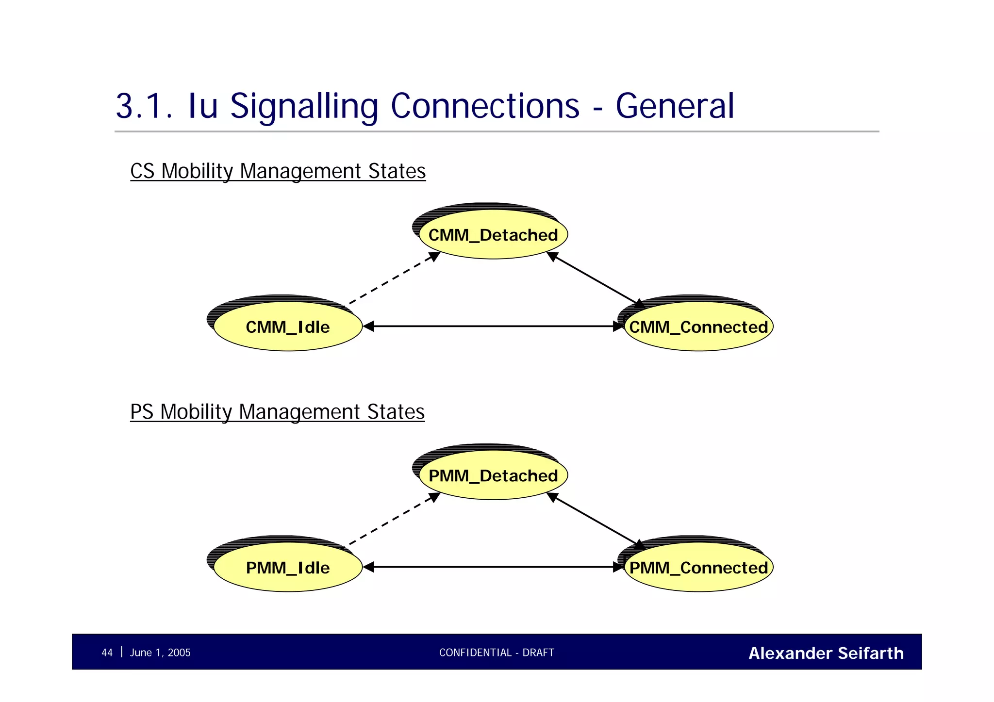 Alexander SeifarthCONFIDENTIAL - DRAFTJune 1, 200544
3.1. Iu Signalling Connections - General
CMM_DetachedCMM_Detached
CMM_ConnectedCMM_ConnectedCMM_IdleCMM_Idle
CS Mobility Management States
PMM_DetachedPMM_Detached
PMM_ConnectedPMM_ConnectedPMM_IdlePMM_Idle
PS Mobility Management States
 