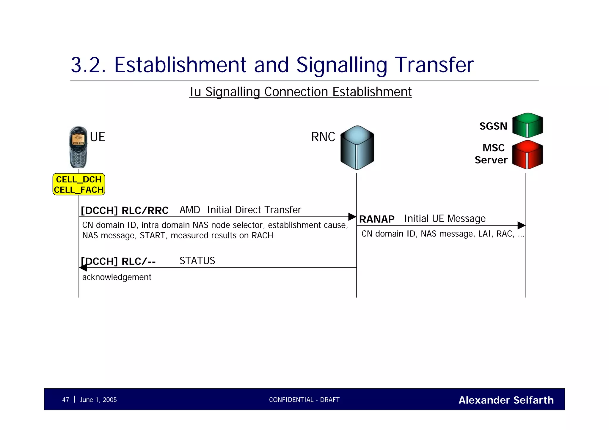 Alexander SeifarthCONFIDENTIAL - DRAFTJune 1, 200547
3.2. Establishment and Signalling Transfer
UE RNC
CELL_DCH
CELL_FACH
AMD Initial Direct Transfer[DCCH] RLC/RRC
CN domain ID, intra domain NAS node selector, establishment cause,
NAS message, START, measured results on RACH
Iu Signalling Connection Establishment
SGSN
MSC
Server
Initial UE MessageRANAP
STATUS[DCCH] RLC/--
acknowledgement
CN domain ID, NAS message, LAI, RAC, …
 