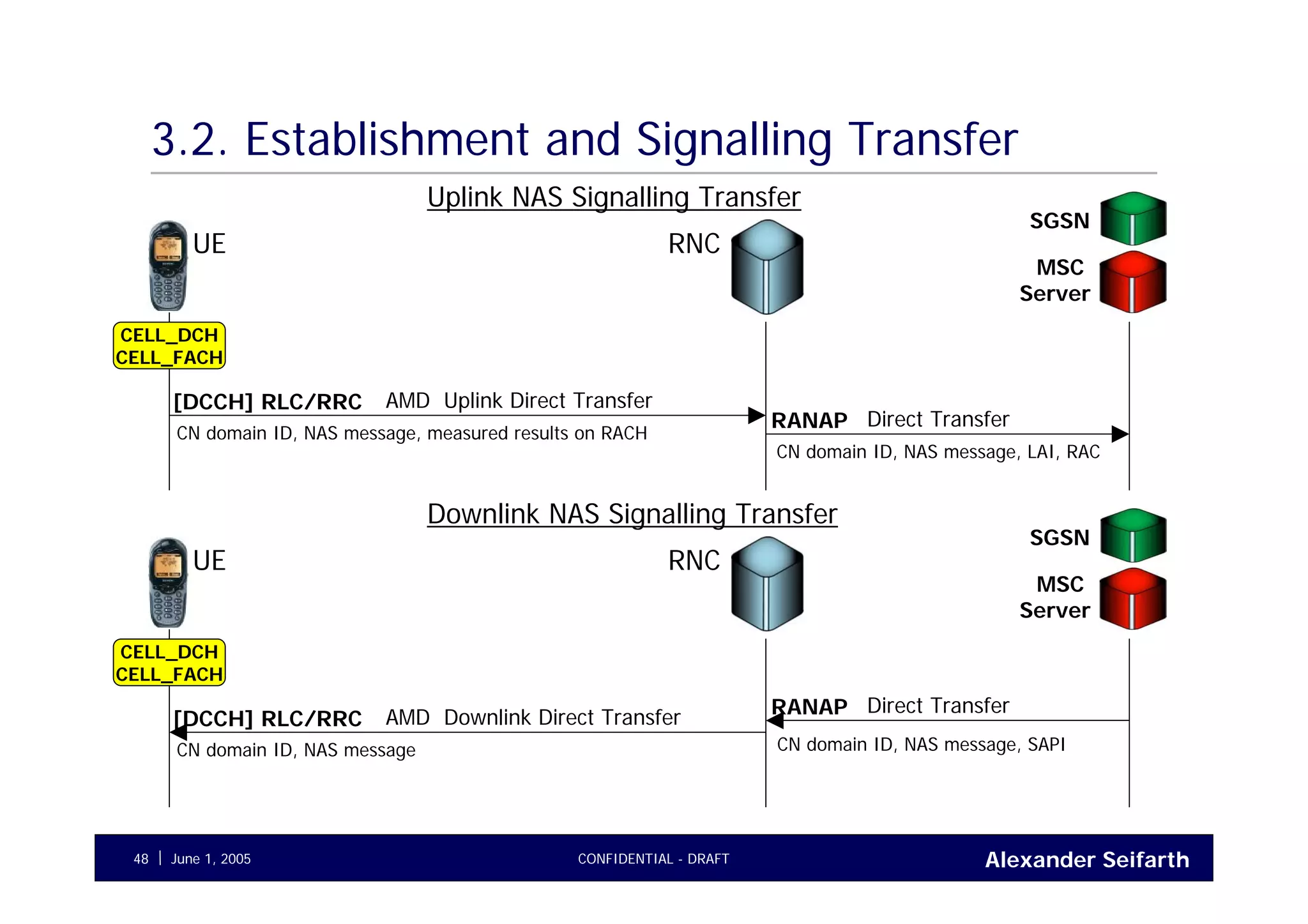 Alexander SeifarthCONFIDENTIAL - DRAFTJune 1, 200548
3.2. Establishment and Signalling Transfer
UE RNC
CELL_DCH
CELL_FACH
AMD Uplink Direct Transfer[DCCH] RLC/RRC
CN domain ID, NAS message, measured results on RACH
Uplink NAS Signalling Transfer
SGSN
MSC
Server
Direct TransferRANAP
CN domain ID, NAS message, LAI, RAC
UE RNC
CELL_DCH
CELL_FACH
AMD Downlink Direct Transfer[DCCH] RLC/RRC
CN domain ID, NAS message
Downlink NAS Signalling Transfer
SGSN
MSC
Server
Direct TransferRANAP
CN domain ID, NAS message, SAPI
 