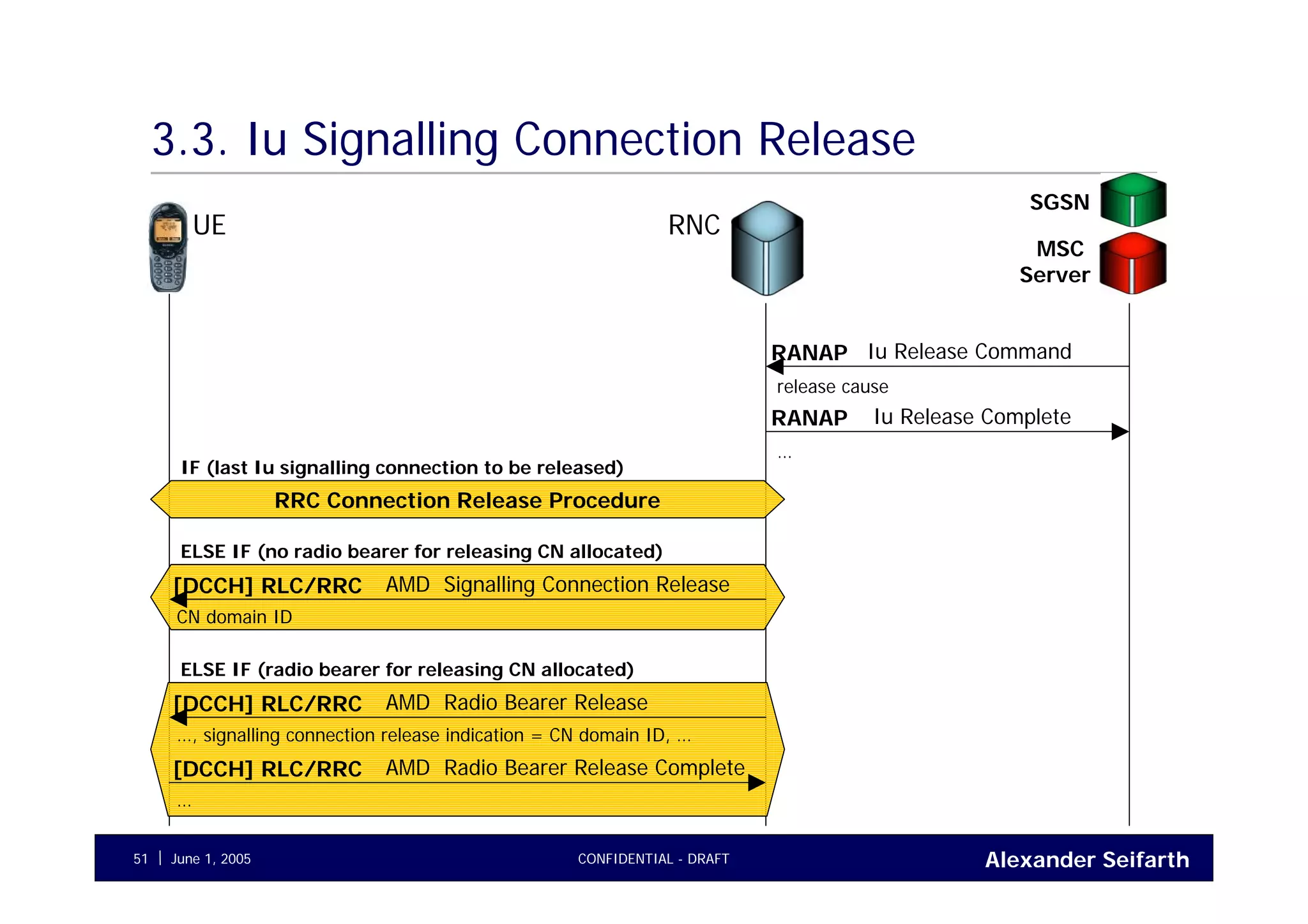 Alexander SeifarthCONFIDENTIAL - DRAFTJune 1, 200551
3.3. Iu Signalling Connection Release
UE RNC
SGSN
MSC
Server
Iu Release CommandRANAP
release cause
RRC Connection Release Procedure
IF (last Iu signalling connection to be released)
ELSE IF (no radio bearer for releasing CN allocated)
Iu Release CompleteRANAP
…
AMD Signalling Connection Release[DCCH] RLC/RRC
CN domain ID
ELSE IF (radio bearer for releasing CN allocated)
AMD Radio Bearer Release[DCCH] RLC/RRC
…, signalling connection release indication = CN domain ID, …
AMD Radio Bearer Release Complete[DCCH] RLC/RRC
…
 