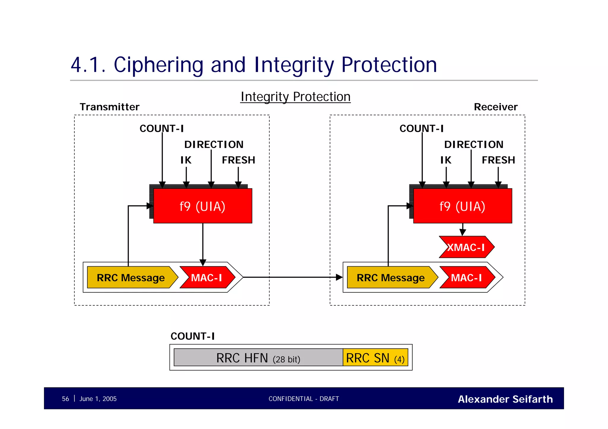 Alexander SeifarthCONFIDENTIAL - DRAFTJune 1, 200556
RRC HFN (28 bit)
4.1. Ciphering and Integrity Protection
Integrity Protection
f9 (UIA)f9 (UIA)
IK
COUNT-I
DIRECTION
FRESH
RRC Message MAC-I
f9 (UIA)f9 (UIA)
IK
COUNT-I
DIRECTION
FRESH
RRC Message MAC-I
XMAC-I
Transmitter Receiver
COUNT-I
RRC HFN (28 bit) RRC SN (4)
 