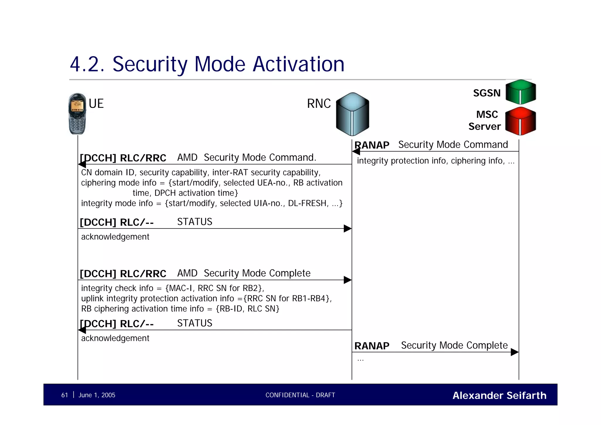 Alexander SeifarthCONFIDENTIAL - DRAFTJune 1, 200561
4.2. Security Mode Activation
UE RNC
SGSN
MSC
Server
Security Mode CommandRANAP
integrity protection info, ciphering info, …
Security Mode CompleteRANAP
AMD Security Mode Command.[DCCH] RLC/RRC
CN domain ID, security capability, inter-RAT security capability,
ciphering mode info = {start/modify, selected UEA-no., RB activation
time, DPCH activation time}
integrity mode info = {start/modify, selected UIA-no., DL-FRESH, …}
STATUS[DCCH] RLC/--
acknowledgement
AMD Security Mode Complete[DCCH] RLC/RRC
integrity check info = {MAC-I, RRC SN for RB2},
uplink integrity protection activation info ={RRC SN for RB1-RB4},
RB ciphering activation time info = {RB-ID, RLC SN}
STATUS[DCCH] RLC/--
acknowledgement
…
 