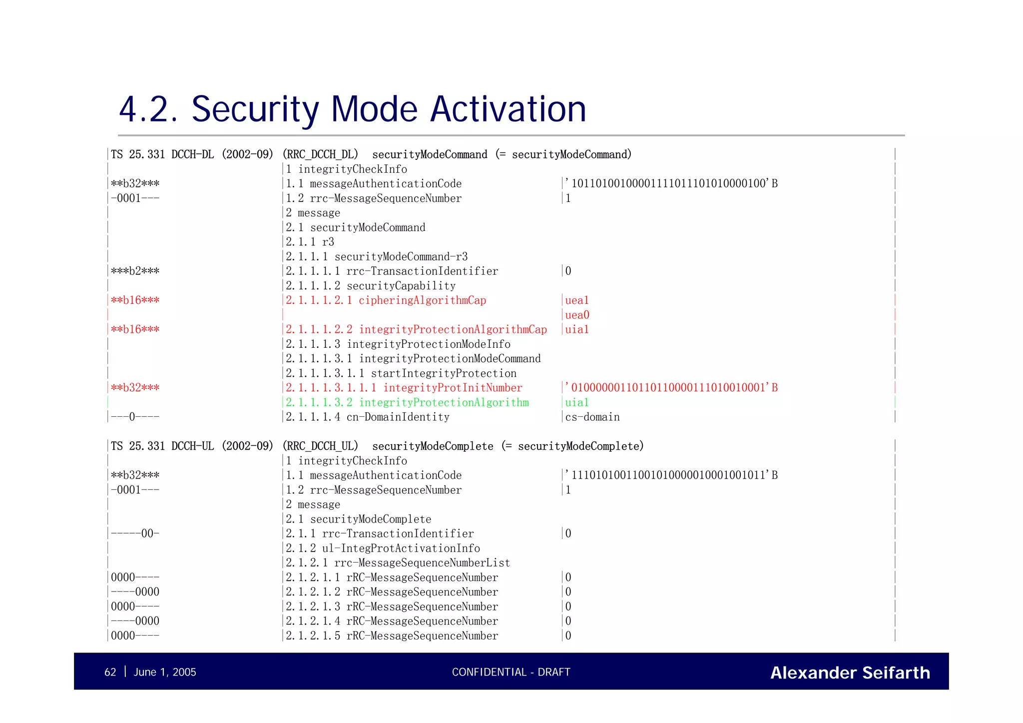 Alexander SeifarthCONFIDENTIAL - DRAFTJune 1, 200562
4.2. Security Mode Activation
|TS 25.331 DCCH-DL (2002-09) (RRC_DCCH_DL) securityModeCommand (= securityModeCommand) |
| |1 integrityCheckInfo |
|**b32*** |1.1 messageAuthenticationCode |'10110100100001111011101010000100'B |
|-0001--- |1.2 rrc-MessageSequenceNumber |1 |
| |2 message |
| |2.1 securityModeCommand |
| |2.1.1 r3 |
| |2.1.1.1 securityModeCommand-r3 |
|***b2*** |2.1.1.1.1 rrc-TransactionIdentifier |0 |
| |2.1.1.1.2 securityCapability |
|**b16*** |2.1.1.1.2.1 cipheringAlgorithmCap |uea1 |
| | |uea0 |
|**b16*** |2.1.1.1.2.2 integrityProtectionAlgorithmCap |uia1 |
| |2.1.1.1.3 integrityProtectionModeInfo |
| |2.1.1.1.3.1 integrityProtectionModeCommand |
| |2.1.1.1.3.1.1 startIntegrityProtection |
|**b32*** |2.1.1.1.3.1.1.1 integrityProtInitNumber |'01000000110110110000111010010001'B |
| |2.1.1.1.3.2 integrityProtectionAlgorithm |uia1 |
|---0---- |2.1.1.1.4 cn-DomainIdentity |cs-domain |
|TS 25.331 DCCH-UL (2002-09) (RRC_DCCH_UL) securityModeComplete (= securityModeComplete) |
| |1 integrityCheckInfo |
|**b32*** |1.1 messageAuthenticationCode |'11101010011001010000010001001011'B |
|-0001--- |1.2 rrc-MessageSequenceNumber |1 |
| |2 message |
| |2.1 securityModeComplete |
|-----00- |2.1.1 rrc-TransactionIdentifier |0 |
| |2.1.2 ul-IntegProtActivationInfo |
| |2.1.2.1 rrc-MessageSequenceNumberList |
|0000---- |2.1.2.1.1 rRC-MessageSequenceNumber |0 |
|----0000 |2.1.2.1.2 rRC-MessageSequenceNumber |0 |
|0000---- |2.1.2.1.3 rRC-MessageSequenceNumber |0 |
|----0000 |2.1.2.1.4 rRC-MessageSequenceNumber |0 |
|0000---- |2.1.2.1.5 rRC-MessageSequenceNumber |0 |
 
