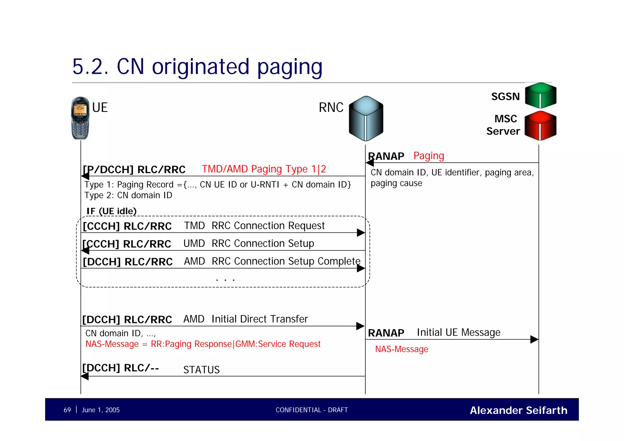 Alexander SeifarthCONFIDENTIAL - DRAFTJune 1, 200569
5.2. CN originated paging
UE RNC
SGSN
MSC
Server
PagingRANAP
CN domain ID, UE identifier, paging area,
paging cause
Initial UE MessageRANAP
TMD/AMD Paging Type 1|2[P/DCCH] RLC/RRC
Type 1: Paging Record ={…, CN UE ID or U-RNTI + CN domain ID}
Type 2: CN domain ID
TMD RRC Connection Request[CCCH] RLC/RRC
UMD RRC Connection Setup[CCCH] RLC/RRC
AMD RRC Connection Setup Complete[DCCH] RLC/RRC
IF (UE idle)
AMD Initial Direct Transfer[DCCH] RLC/RRC
. . .
STATUS[DCCH] RLC/--
CN domain ID, …,
NAS-Message = RR:Paging Response|GMM:Service Request
NAS-Message
 
