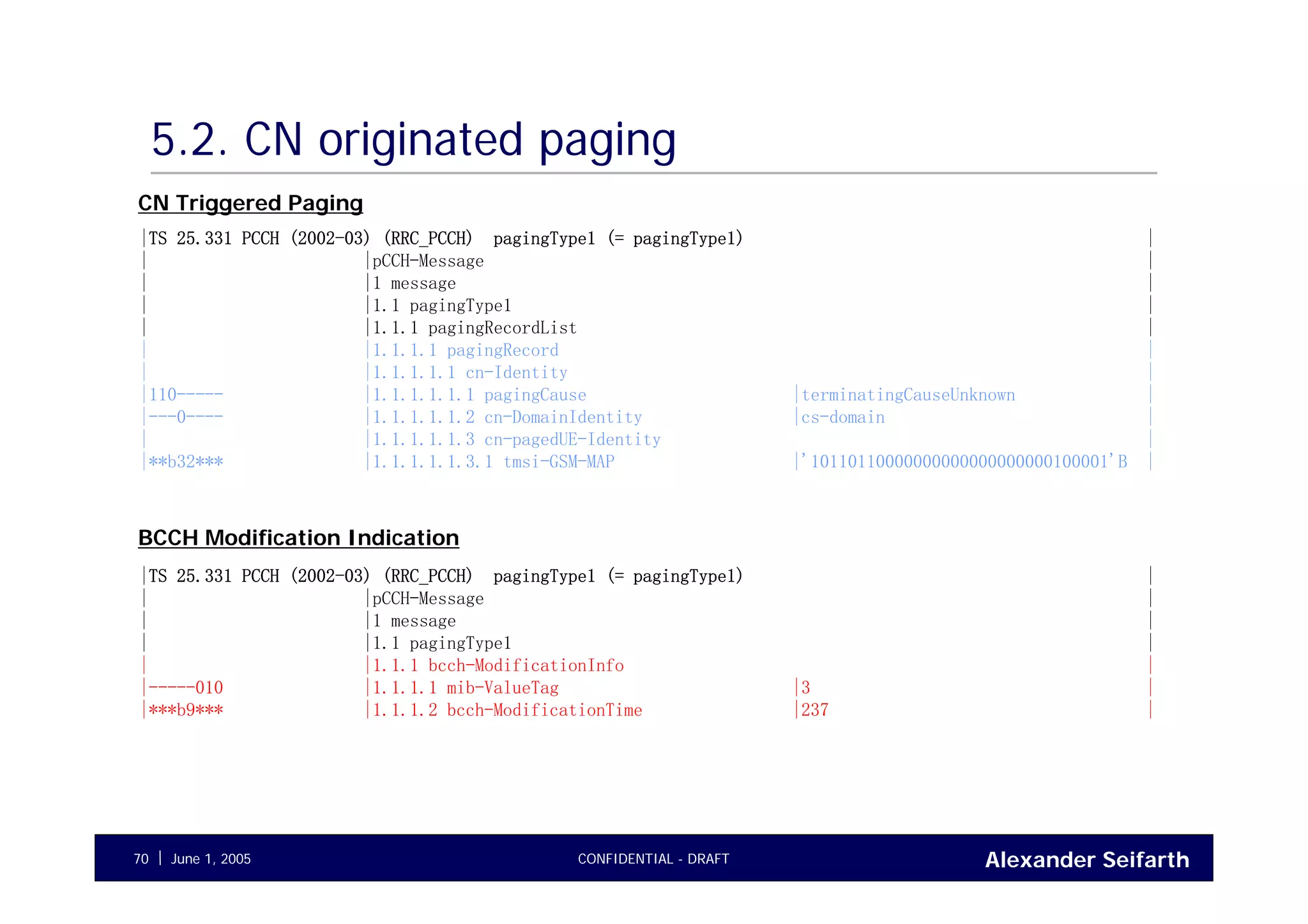 Alexander SeifarthCONFIDENTIAL - DRAFTJune 1, 200570
5.2. CN originated paging
|TS 25.331 PCCH (2002-03) (RRC_PCCH) pagingType1 (= pagingType1) |
| |pCCH-Message |
| |1 message |
| |1.1 pagingType1 |
| |1.1.1 pagingRecordList |
| |1.1.1.1 pagingRecord |
| |1.1.1.1.1 cn-Identity |
|110----- |1.1.1.1.1.1 pagingCause |terminatingCauseUnknown |
|---0---- |1.1.1.1.1.2 cn-DomainIdentity |cs-domain |
| |1.1.1.1.1.3 cn-pagedUE-Identity |
|**b32*** |1.1.1.1.1.3.1 tmsi-GSM-MAP |'10110110000000000000000000100001'B |
|TS 25.331 PCCH (2002-03) (RRC_PCCH) pagingType1 (= pagingType1) |
| |pCCH-Message |
| |1 message |
| |1.1 pagingType1 |
| |1.1.1 bcch-ModificationInfo |
|-----010 |1.1.1.1 mib-ValueTag |3 |
|***b9*** |1.1.1.2 bcch-ModificationTime |237 |
CN Triggered Paging
BCCH Modification Indication
 