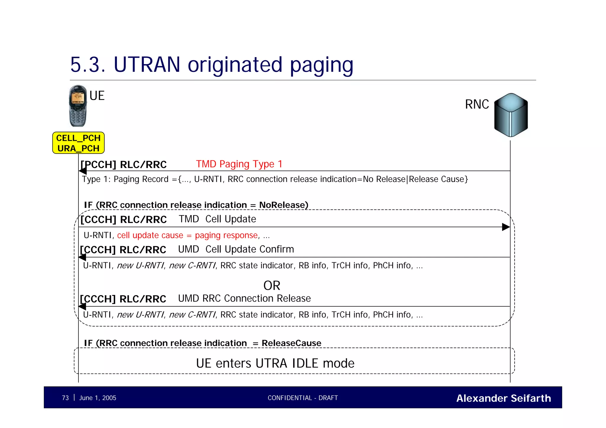 Alexander SeifarthCONFIDENTIAL - DRAFTJune 1, 200573
5.3. UTRAN originated paging
UE
RNC
TMD Paging Type 1[PCCH] RLC/RRC
Type 1: Paging Record ={…, U-RNTI, RRC connection release indication=No Release|Release Cause}
TMD Cell Update[CCCH] RLC/RRC
IF (RRC connection release indication = NoRelease)
U-RNTI, cell update cause = paging response, …
UMD Cell Update Confirm[CCCH] RLC/RRC
U-RNTI, new U-RNTI, new C-RNTI, RRC state indicator, RB info, TrCH info, PhCH info, …
CELL_PCH
URA_PCH
OR
UMD RRC Connection Release[CCCH] RLC/RRC
U-RNTI, new U-RNTI, new C-RNTI, RRC state indicator, RB info, TrCH info, PhCH info, …
IF (RRC connection release indication = ReleaseCause
UE enters UTRA IDLE mode
 