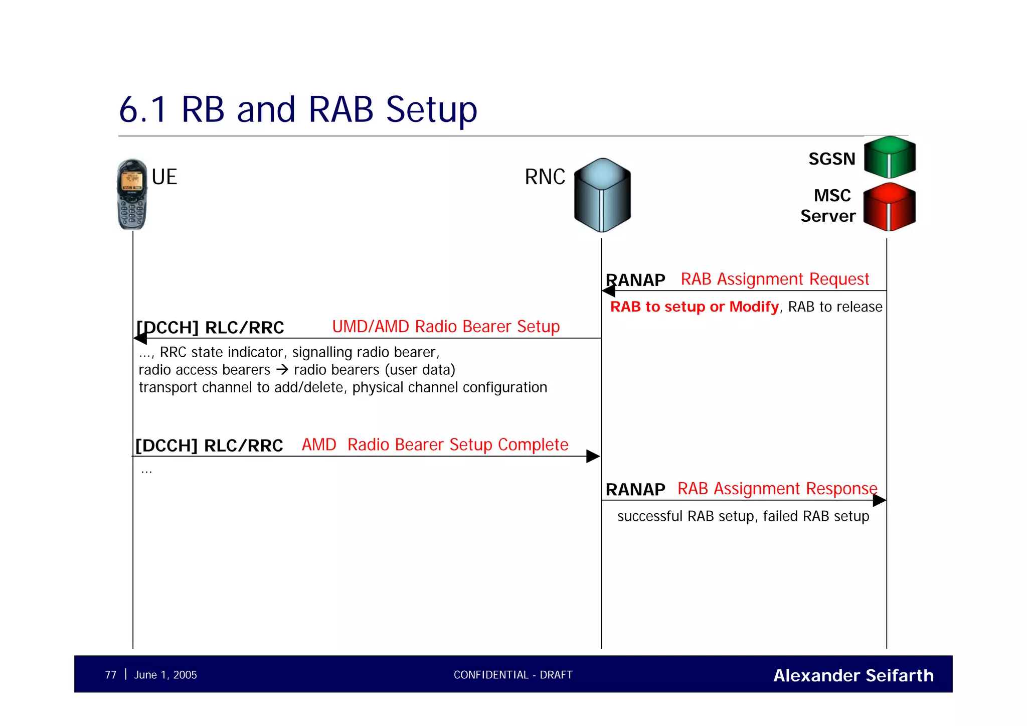 Alexander SeifarthCONFIDENTIAL - DRAFTJune 1, 200577
6.1 RB and RAB Setup
UE RNC
SGSN
MSC
Server
RAB Assignment RequestRANAP
RAB to setup or Modify, RAB to release
RAB Assignment ResponseRANAP
UMD/AMD Radio Bearer Setup[DCCH] RLC/RRC
…, RRC state indicator, signalling radio bearer,
radio access bearers radio bearers (user data)
transport channel to add/delete, physical channel configuration
AMD Radio Bearer Setup Complete[DCCH] RLC/RRC
…
successful RAB setup, failed RAB setup
 