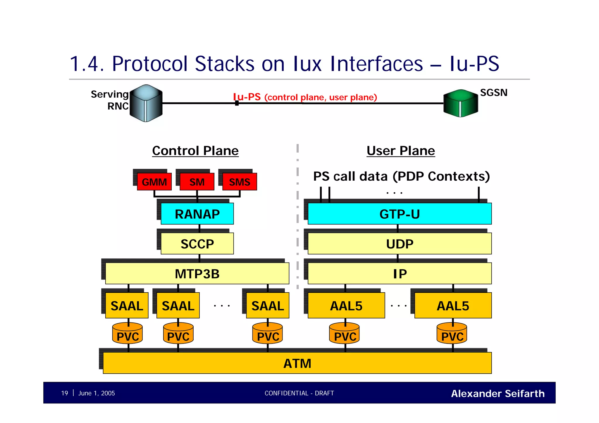 Alexander SeifarthCONFIDENTIAL - DRAFTJune 1, 200519
1.4. Protocol Stacks on Iux Interfaces – Iu-PS
Serving
RNC
SGSNIu-PS (control plane, user plane)
RANAPRANAP
SCCPSCCP
MTP3BMTP3B
SAALSAAL SAALSAAL SAALSAAL
ATMATM
AAL5AAL5AAL5AAL5. . . . . .
PVC PVC PVC PVC PVC
GMMGMM SMSM SMSSMS PS call data (PDP Contexts)
User PlaneControl Plane
IPIP
UDPUDP
GTP-UGTP-U
. . .
 