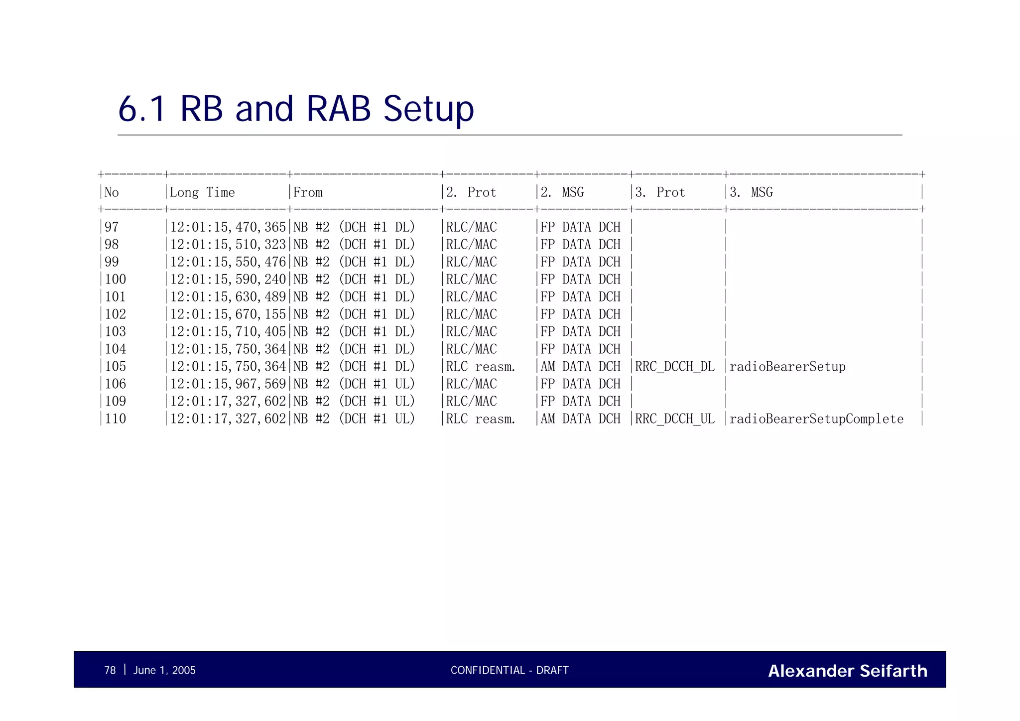 Alexander SeifarthCONFIDENTIAL - DRAFTJune 1, 200578
6.1 RB and RAB Setup
+--------+----------------+--------------------+------------+------------+------------+--------------------------+
|No |Long Time |From |2. Prot |2. MSG |3. Prot |3. MSG |
+--------+----------------+--------------------+------------+------------+------------+--------------------------+
|97 |12:01:15,470,365|NB #2 (DCH #1 DL) |RLC/MAC |FP DATA DCH | | |
|98 |12:01:15,510,323|NB #2 (DCH #1 DL) |RLC/MAC |FP DATA DCH | | |
|99 |12:01:15,550,476|NB #2 (DCH #1 DL) |RLC/MAC |FP DATA DCH | | |
|100 |12:01:15,590,240|NB #2 (DCH #1 DL) |RLC/MAC |FP DATA DCH | | |
|101 |12:01:15,630,489|NB #2 (DCH #1 DL) |RLC/MAC |FP DATA DCH | | |
|102 |12:01:15,670,155|NB #2 (DCH #1 DL) |RLC/MAC |FP DATA DCH | | |
|103 |12:01:15,710,405|NB #2 (DCH #1 DL) |RLC/MAC |FP DATA DCH | | |
|104 |12:01:15,750,364|NB #2 (DCH #1 DL) |RLC/MAC |FP DATA DCH | | |
|105 |12:01:15,750,364|NB #2 (DCH #1 DL) |RLC reasm. |AM DATA DCH |RRC_DCCH_DL |radioBearerSetup |
|106 |12:01:15,967,569|NB #2 (DCH #1 UL) |RLC/MAC |FP DATA DCH | | |
|109 |12:01:17,327,602|NB #2 (DCH #1 UL) |RLC/MAC |FP DATA DCH | | |
|110 |12:01:17,327,602|NB #2 (DCH #1 UL) |RLC reasm. |AM DATA DCH |RRC_DCCH_UL |radioBearerSetupComplete |
 