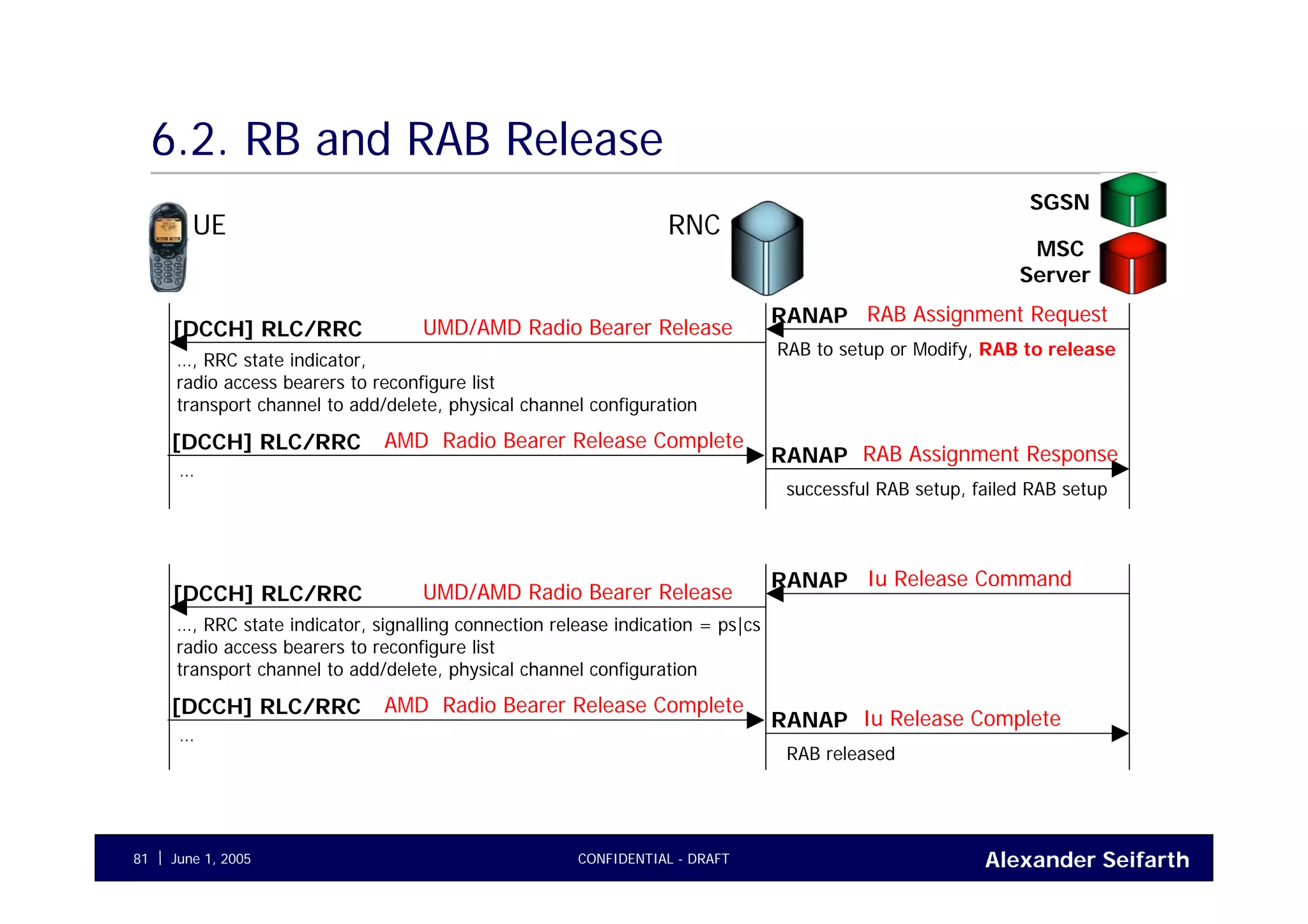Alexander SeifarthCONFIDENTIAL - DRAFTJune 1, 200581
6.2. RB and RAB Release
UE RNC
SGSN
MSC
Server
RAB Assignment RequestRANAP
RAB to setup or Modify, RAB to release
RAB Assignment ResponseRANAP
UMD/AMD Radio Bearer Release[DCCH] RLC/RRC
…, RRC state indicator,
radio access bearers to reconfigure list
transport channel to add/delete, physical channel configuration
AMD Radio Bearer Release Complete[DCCH] RLC/RRC
…
successful RAB setup, failed RAB setup
Iu Release CommandRANAP
Iu Release CompleteRANAP
UMD/AMD Radio Bearer Release[DCCH] RLC/RRC
…, RRC state indicator, signalling connection release indication = ps|cs
radio access bearers to reconfigure list
transport channel to add/delete, physical channel configuration
AMD Radio Bearer Release Complete[DCCH] RLC/RRC
…
RAB released
 