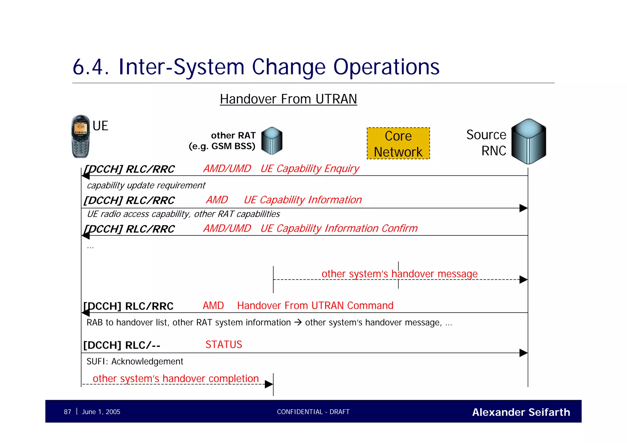 Alexander SeifarthCONFIDENTIAL - DRAFTJune 1, 200587
6.4. Inter-System Change Operations
Handover From UTRAN
UE
Source
RNC
AMD Handover From UTRAN Command[DCCH] RLC/RRC
RAB to handover list, other RAT system information other system’s handover message, …
STATUS[DCCH] RLC/--
SUFI: Acknowledgement
other RAT
(e.g. GSM BSS)
Core
Network
other system’s handover message
other system’s handover completion
AMD/UMD UE Capability Enquiry[DCCH] RLC/RRC
capability update requirement
AMD UE Capability Information[DCCH] RLC/RRC
UE radio access capability, other RAT capabilities
AMD/UMD UE Capability Information Confirm[DCCH] RLC/RRC
…
 