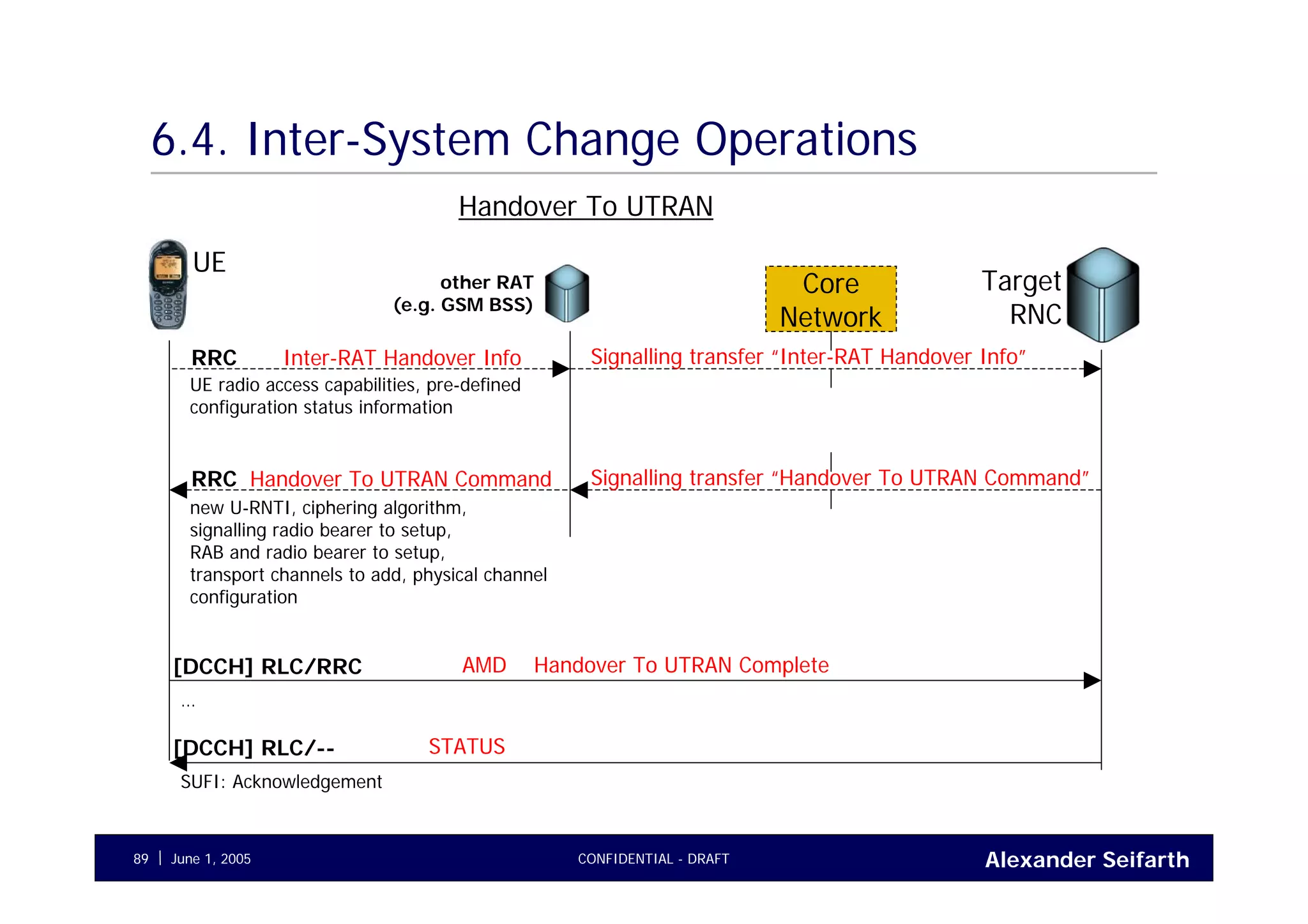 Alexander SeifarthCONFIDENTIAL - DRAFTJune 1, 200589
6.4. Inter-System Change Operations
Handover To UTRAN
UE
Target
RNC
AMD Handover To UTRAN Complete[DCCH] RLC/RRC
…
STATUS[DCCH] RLC/--
SUFI: Acknowledgement
other RAT
(e.g. GSM BSS)
Core
Network
Signalling transfer “Handover To UTRAN Command”Handover To UTRAN CommandRRC
new U-RNTI, ciphering algorithm,
signalling radio bearer to setup,
RAB and radio bearer to setup,
transport channels to add, physical channel
configuration
Signalling transfer “Inter-RAT Handover Info”Inter-RAT Handover InfoRRC
UE radio access capabilities, pre-defined
configuration status information
 