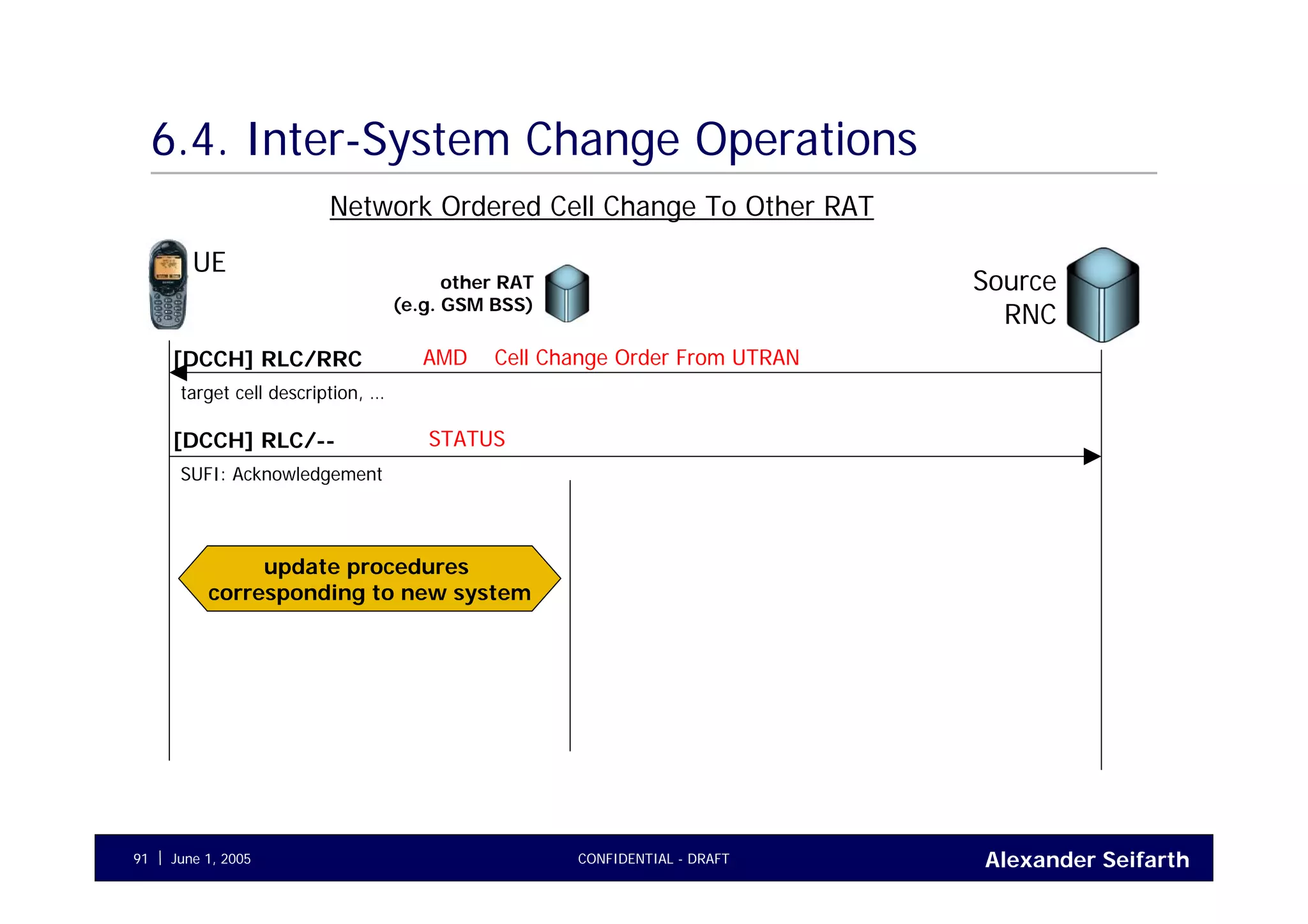 Alexander SeifarthCONFIDENTIAL - DRAFTJune 1, 200591
6.4. Inter-System Change Operations
Network Ordered Cell Change To Other RAT
UE
Source
RNC
AMD Cell Change Order From UTRAN[DCCH] RLC/RRC
target cell description, …
STATUS[DCCH] RLC/--
SUFI: Acknowledgement
other RAT
(e.g. GSM BSS)
update procedures
corresponding to new system
 