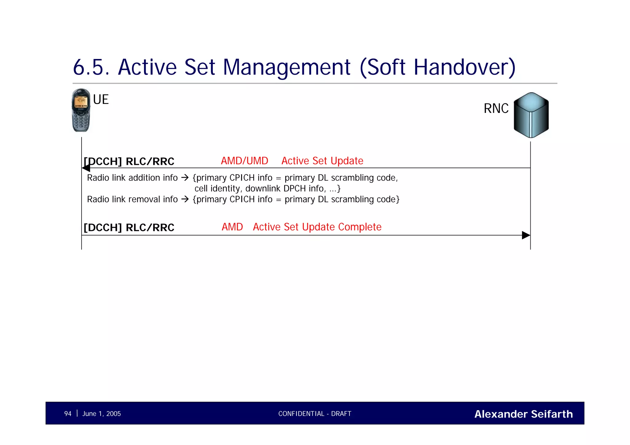 Alexander SeifarthCONFIDENTIAL - DRAFTJune 1, 200594
6.5. Active Set Management (Soft Handover)
UE
RNC
AMD/UMD Active Set Update[DCCH] RLC/RRC
Radio link addition info {primary CPICH info = primary DL scrambling code,
cell identity, downlink DPCH info, …}
Radio link removal info {primary CPICH info = primary DL scrambling code}
AMD Active Set Update Complete[DCCH] RLC/RRC
 
