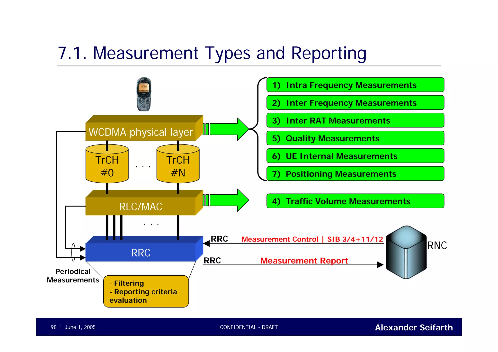 Alexander SeifarthCONFIDENTIAL - DRAFTJune 1, 200598
7.1. Measurement Types and Reporting
1) Intra Frequency Measurements
2) Inter Frequency Measurements
3) Inter RAT Measurements
4) Traffic Volume Measurements
5) Quality Measurements
6) UE Internal Measurements
7) Positioning Measurements
RLC/MAC
TrCH
#N
WCDMA physical layer
TrCH
#0
. . .
RRC
. . .
Periodical
Measurements - Filtering
- Reporting criteria
evaluation
RNC
Measurement Control | SIB 3/4+11/12RRC
Measurement ReportRRC
 