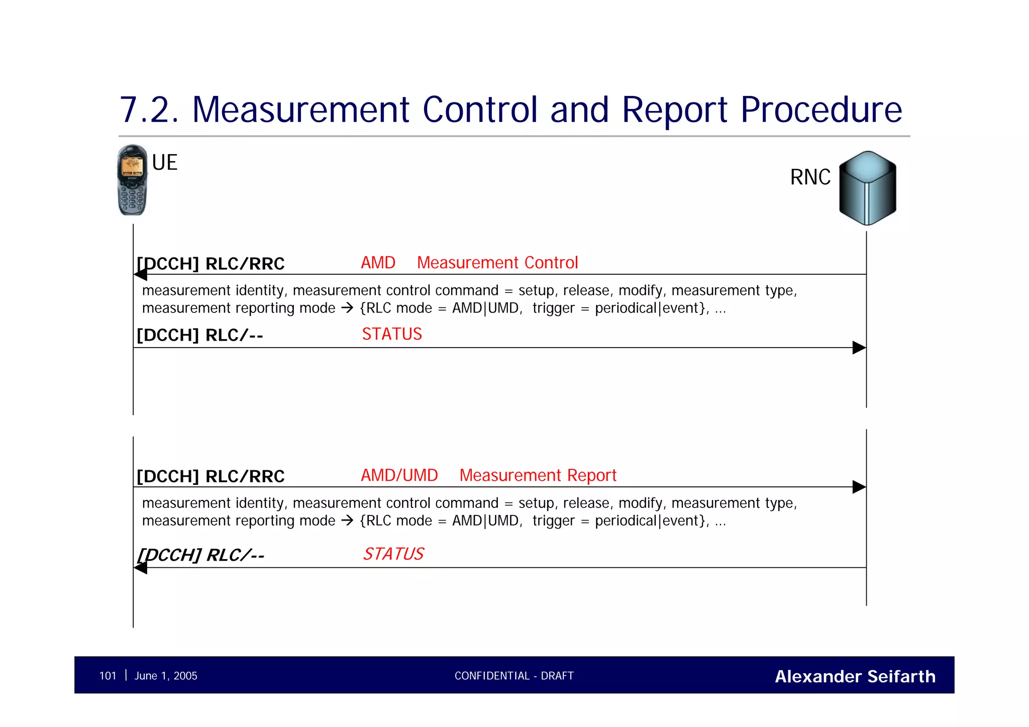 Alexander SeifarthCONFIDENTIAL - DRAFTJune 1, 2005101
7.2. Measurement Control and Report Procedure
UE
RNC
AMD Measurement Control[DCCH] RLC/RRC
measurement identity, measurement control command = setup, release, modify, measurement type,
measurement reporting mode {RLC mode = AMD|UMD, trigger = periodical|event}, …
STATUS[DCCH] RLC/--
AMD/UMD Measurement Report[DCCH] RLC/RRC
measurement identity, measurement control command = setup, release, modify, measurement type,
measurement reporting mode {RLC mode = AMD|UMD, trigger = periodical|event}, …
STATUS[DCCH] RLC/--
 