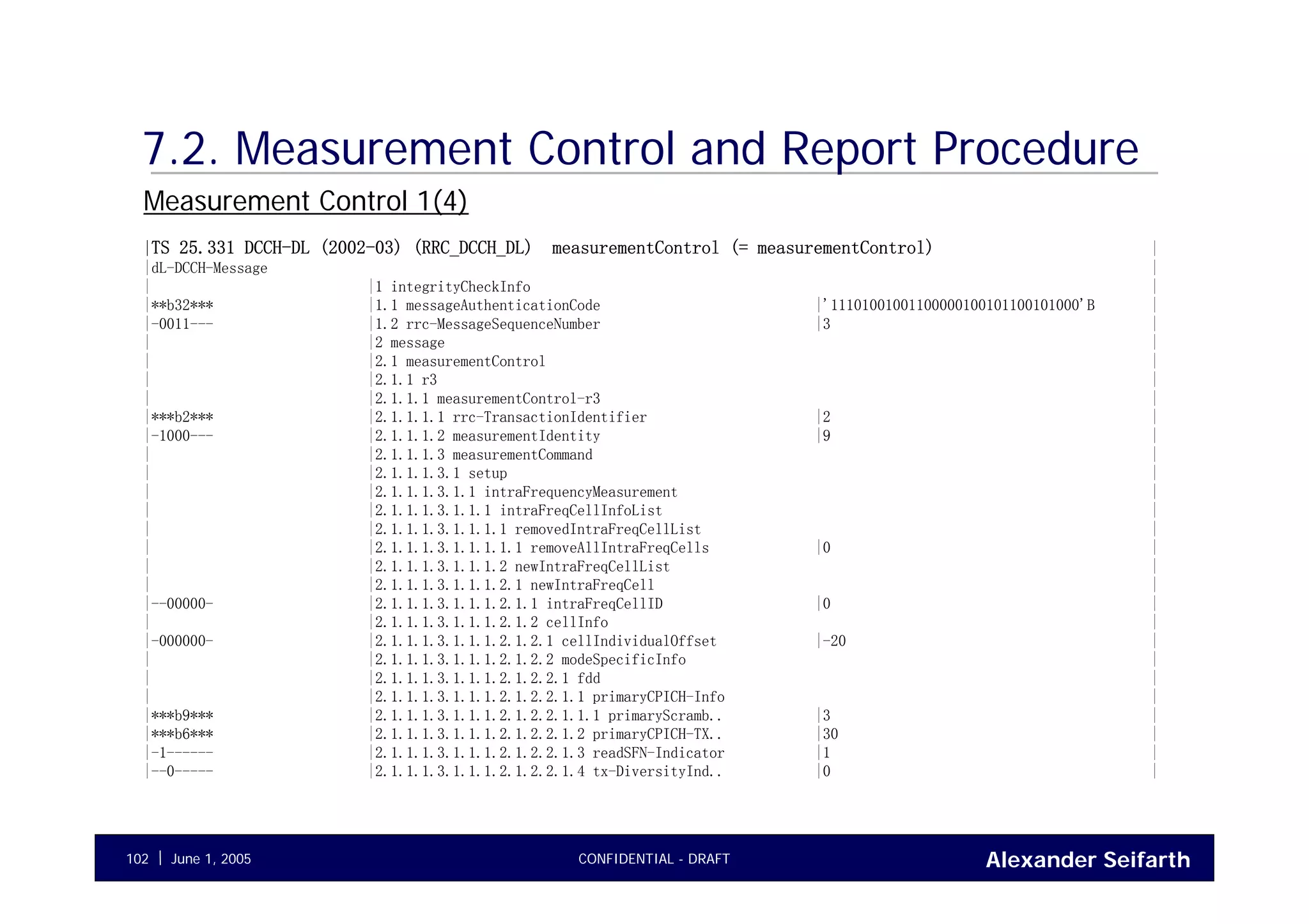 Alexander SeifarthCONFIDENTIAL - DRAFTJune 1, 2005102
|TS 25.331 DCCH-DL (2002-03) (RRC_DCCH_DL) measurementControl (= measurementControl) |
|dL-DCCH-Message |
| |1 integrityCheckInfo |
|**b32*** |1.1 messageAuthenticationCode |'11101001001100000100101100101000'B |
|-0011--- |1.2 rrc-MessageSequenceNumber |3 |
| |2 message |
| |2.1 measurementControl |
| |2.1.1 r3 |
| |2.1.1.1 measurementControl-r3 |
|***b2*** |2.1.1.1.1 rrc-TransactionIdentifier |2 |
|-1000--- |2.1.1.1.2 measurementIdentity |9 |
| |2.1.1.1.3 measurementCommand |
| |2.1.1.1.3.1 setup |
| |2.1.1.1.3.1.1 intraFrequencyMeasurement |
| |2.1.1.1.3.1.1.1 intraFreqCellInfoList |
| |2.1.1.1.3.1.1.1.1 removedIntraFreqCellList |
| |2.1.1.1.3.1.1.1.1.1 removeAllIntraFreqCells |0 |
| |2.1.1.1.3.1.1.1.2 newIntraFreqCellList |
| |2.1.1.1.3.1.1.1.2.1 newIntraFreqCell |
|--00000- |2.1.1.1.3.1.1.1.2.1.1 intraFreqCellID |0 |
| |2.1.1.1.3.1.1.1.2.1.2 cellInfo |
|-000000- |2.1.1.1.3.1.1.1.2.1.2.1 cellIndividualOffset |-20 |
| |2.1.1.1.3.1.1.1.2.1.2.2 modeSpecificInfo |
| |2.1.1.1.3.1.1.1.2.1.2.2.1 fdd |
| |2.1.1.1.3.1.1.1.2.1.2.2.1.1 primaryCPICH-Info |
|***b9*** |2.1.1.1.3.1.1.1.2.1.2.2.1.1.1 primaryScramb.. |3 |
|***b6*** |2.1.1.1.3.1.1.1.2.1.2.2.1.2 primaryCPICH-TX.. |30 |
|-1------ |2.1.1.1.3.1.1.1.2.1.2.2.1.3 readSFN-Indicator |1 |
|--0----- |2.1.1.1.3.1.1.1.2.1.2.2.1.4 tx-DiversityInd.. |0 |
7.2. Measurement Control and Report Procedure
Measurement Control 1(4)
 