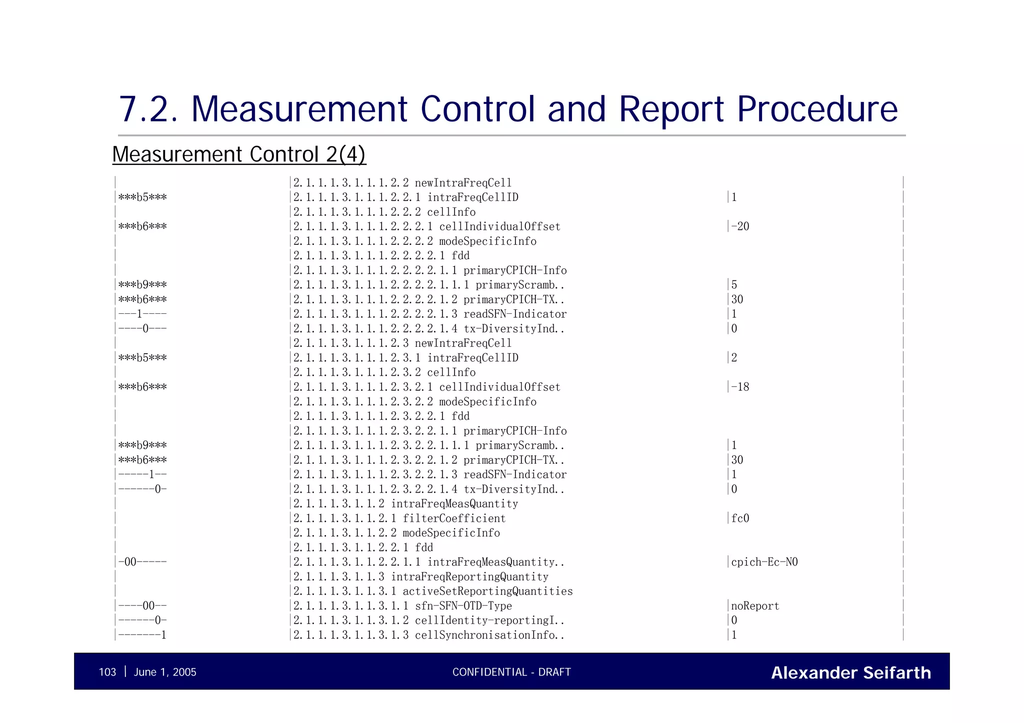 Alexander SeifarthCONFIDENTIAL - DRAFTJune 1, 2005103
7.2. Measurement Control and Report Procedure
| |2.1.1.1.3.1.1.1.2.2 newIntraFreqCell |
|***b5*** |2.1.1.1.3.1.1.1.2.2.1 intraFreqCellID |1 |
| |2.1.1.1.3.1.1.1.2.2.2 cellInfo |
|***b6*** |2.1.1.1.3.1.1.1.2.2.2.1 cellIndividualOffset |-20 |
| |2.1.1.1.3.1.1.1.2.2.2.2 modeSpecificInfo |
| |2.1.1.1.3.1.1.1.2.2.2.2.1 fdd |
| |2.1.1.1.3.1.1.1.2.2.2.2.1.1 primaryCPICH-Info |
|***b9*** |2.1.1.1.3.1.1.1.2.2.2.2.1.1.1 primaryScramb.. |5 |
|***b6*** |2.1.1.1.3.1.1.1.2.2.2.2.1.2 primaryCPICH-TX.. |30 |
|---1---- |2.1.1.1.3.1.1.1.2.2.2.2.1.3 readSFN-Indicator |1 |
|----0--- |2.1.1.1.3.1.1.1.2.2.2.2.1.4 tx-DiversityInd.. |0 |
| |2.1.1.1.3.1.1.1.2.3 newIntraFreqCell |
|***b5*** |2.1.1.1.3.1.1.1.2.3.1 intraFreqCellID |2 |
| |2.1.1.1.3.1.1.1.2.3.2 cellInfo |
|***b6*** |2.1.1.1.3.1.1.1.2.3.2.1 cellIndividualOffset |-18 |
| |2.1.1.1.3.1.1.1.2.3.2.2 modeSpecificInfo |
| |2.1.1.1.3.1.1.1.2.3.2.2.1 fdd |
| |2.1.1.1.3.1.1.1.2.3.2.2.1.1 primaryCPICH-Info |
|***b9*** |2.1.1.1.3.1.1.1.2.3.2.2.1.1.1 primaryScramb.. |1 |
|***b6*** |2.1.1.1.3.1.1.1.2.3.2.2.1.2 primaryCPICH-TX.. |30 |
|-----1-- |2.1.1.1.3.1.1.1.2.3.2.2.1.3 readSFN-Indicator |1 |
|------0- |2.1.1.1.3.1.1.1.2.3.2.2.1.4 tx-DiversityInd.. |0 |
| |2.1.1.1.3.1.1.2 intraFreqMeasQuantity |
| |2.1.1.1.3.1.1.2.1 filterCoefficient |fc0 |
| |2.1.1.1.3.1.1.2.2 modeSpecificInfo |
| |2.1.1.1.3.1.1.2.2.1 fdd |
|-00----- |2.1.1.1.3.1.1.2.2.1.1 intraFreqMeasQuantity.. |cpich-Ec-N0 |
| |2.1.1.1.3.1.1.3 intraFreqReportingQuantity |
| |2.1.1.1.3.1.1.3.1 activeSetReportingQuantities |
|----00-- |2.1.1.1.3.1.1.3.1.1 sfn-SFN-OTD-Type |noReport |
|------0- |2.1.1.1.3.1.1.3.1.2 cellIdentity-reportingI.. |0 |
|-------1 |2.1.1.1.3.1.1.3.1.3 cellSynchronisationInfo.. |1 |
Measurement Control 2(4)
 
