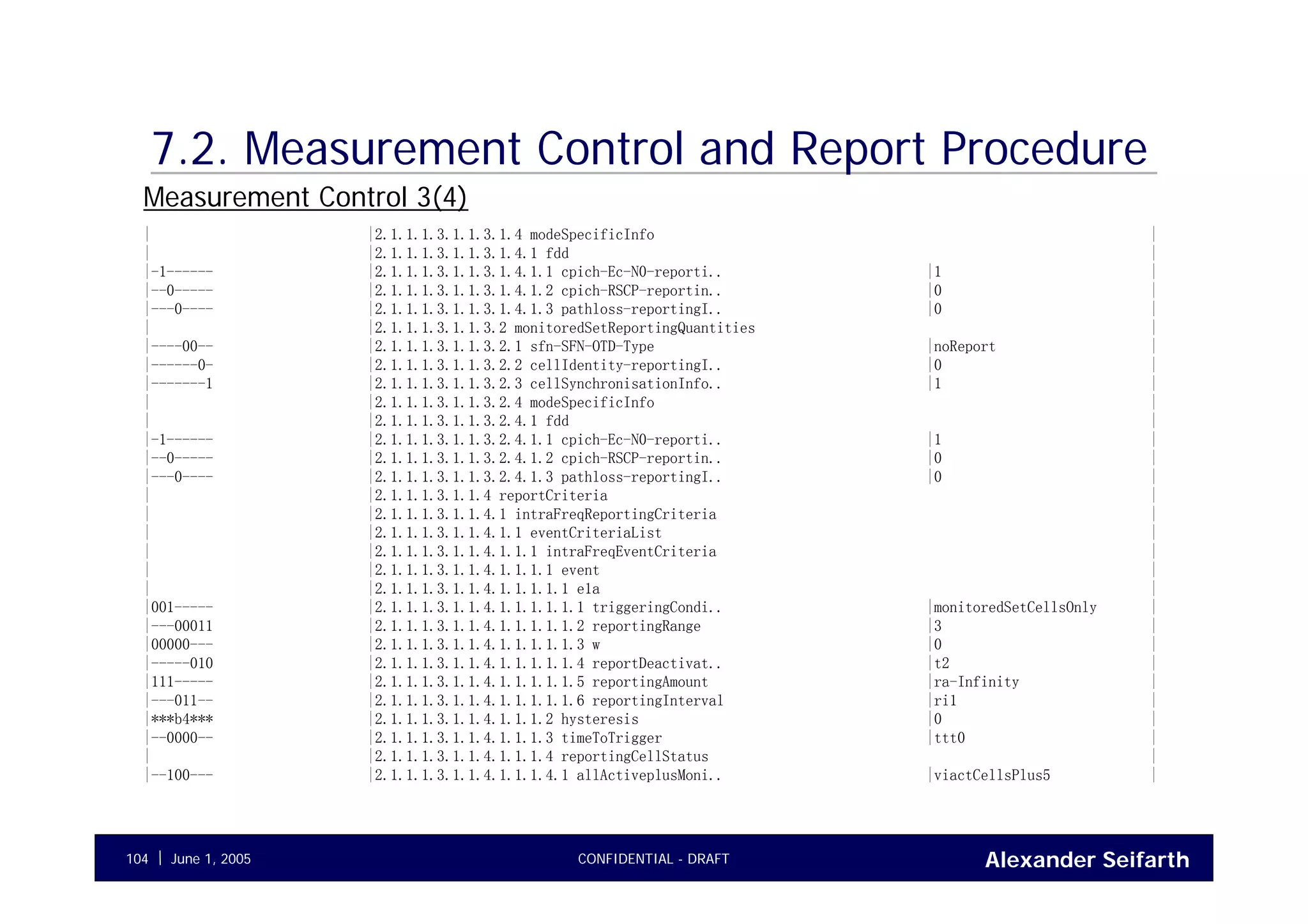 Alexander SeifarthCONFIDENTIAL - DRAFTJune 1, 2005104
| |2.1.1.1.3.1.1.3.1.4 modeSpecificInfo |
| |2.1.1.1.3.1.1.3.1.4.1 fdd |
|-1------ |2.1.1.1.3.1.1.3.1.4.1.1 cpich-Ec-N0-reporti.. |1 |
|--0----- |2.1.1.1.3.1.1.3.1.4.1.2 cpich-RSCP-reportin.. |0 |
|---0---- |2.1.1.1.3.1.1.3.1.4.1.3 pathloss-reportingI.. |0 |
| |2.1.1.1.3.1.1.3.2 monitoredSetReportingQuantities |
|----00-- |2.1.1.1.3.1.1.3.2.1 sfn-SFN-OTD-Type |noReport |
|------0- |2.1.1.1.3.1.1.3.2.2 cellIdentity-reportingI.. |0 |
|-------1 |2.1.1.1.3.1.1.3.2.3 cellSynchronisationInfo.. |1 |
| |2.1.1.1.3.1.1.3.2.4 modeSpecificInfo |
| |2.1.1.1.3.1.1.3.2.4.1 fdd |
|-1------ |2.1.1.1.3.1.1.3.2.4.1.1 cpich-Ec-N0-reporti.. |1 |
|--0----- |2.1.1.1.3.1.1.3.2.4.1.2 cpich-RSCP-reportin.. |0 |
|---0---- |2.1.1.1.3.1.1.3.2.4.1.3 pathloss-reportingI.. |0 |
| |2.1.1.1.3.1.1.4 reportCriteria |
| |2.1.1.1.3.1.1.4.1 intraFreqReportingCriteria |
| |2.1.1.1.3.1.1.4.1.1 eventCriteriaList |
| |2.1.1.1.3.1.1.4.1.1.1 intraFreqEventCriteria |
| |2.1.1.1.3.1.1.4.1.1.1.1 event |
| |2.1.1.1.3.1.1.4.1.1.1.1.1 e1a |
|001----- |2.1.1.1.3.1.1.4.1.1.1.1.1.1 triggeringCondi.. |monitoredSetCellsOnly |
|---00011 |2.1.1.1.3.1.1.4.1.1.1.1.1.2 reportingRange |3 |
|00000--- |2.1.1.1.3.1.1.4.1.1.1.1.1.3 w |0 |
|-----010 |2.1.1.1.3.1.1.4.1.1.1.1.1.4 reportDeactivat.. |t2 |
|111----- |2.1.1.1.3.1.1.4.1.1.1.1.1.5 reportingAmount |ra-Infinity |
|---011-- |2.1.1.1.3.1.1.4.1.1.1.1.1.6 reportingInterval |ri1 |
|***b4*** |2.1.1.1.3.1.1.4.1.1.1.2 hysteresis |0 |
|--0000-- |2.1.1.1.3.1.1.4.1.1.1.3 timeToTrigger |ttt0 |
| |2.1.1.1.3.1.1.4.1.1.1.4 reportingCellStatus |
|--100--- |2.1.1.1.3.1.1.4.1.1.1.4.1 allActiveplusMoni.. |viactCellsPlus5 |
7.2. Measurement Control and Report Procedure
Measurement Control 3(4)
 