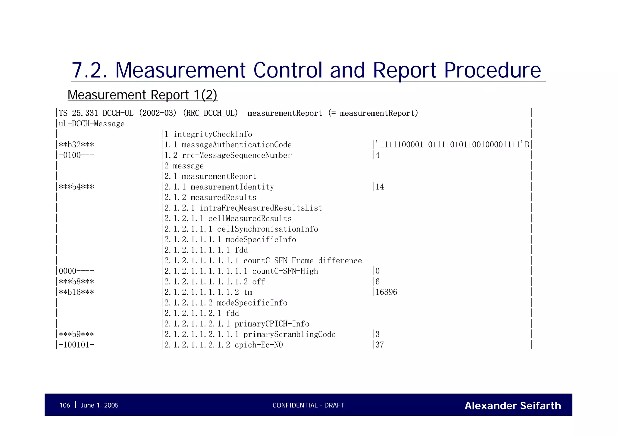 Alexander SeifarthCONFIDENTIAL - DRAFTJune 1, 2005106
|TS 25.331 DCCH-UL (2002-03) (RRC_DCCH_UL) measurementReport (= measurementReport) |
|uL-DCCH-Message |
| |1 integrityCheckInfo |
|**b32*** |1.1 messageAuthenticationCode |'11111000011011110101100100001111'B|
|-0100--- |1.2 rrc-MessageSequenceNumber |4 |
| |2 message |
| |2.1 measurementReport |
|***b4*** |2.1.1 measurementIdentity |14 |
| |2.1.2 measuredResults |
| |2.1.2.1 intraFreqMeasuredResultsList |
| |2.1.2.1.1 cellMeasuredResults |
| |2.1.2.1.1.1 cellSynchronisationInfo |
| |2.1.2.1.1.1.1 modeSpecificInfo |
| |2.1.2.1.1.1.1.1 fdd |
| |2.1.2.1.1.1.1.1.1 countC-SFN-Frame-difference |
|0000---- |2.1.2.1.1.1.1.1.1.1 countC-SFN-High |0 |
|***b8*** |2.1.2.1.1.1.1.1.1.2 off |6 |
|**b16*** |2.1.2.1.1.1.1.1.2 tm |16896 |
| |2.1.2.1.1.2 modeSpecificInfo |
| |2.1.2.1.1.2.1 fdd |
| |2.1.2.1.1.2.1.1 primaryCPICH-Info |
|***b9*** |2.1.2.1.1.2.1.1.1 primaryScramblingCode |3 |
|-100101- |2.1.2.1.1.2.1.2 cpich-Ec-N0 |37 |
7.2. Measurement Control and Report Procedure
Measurement Report 1(2)
 