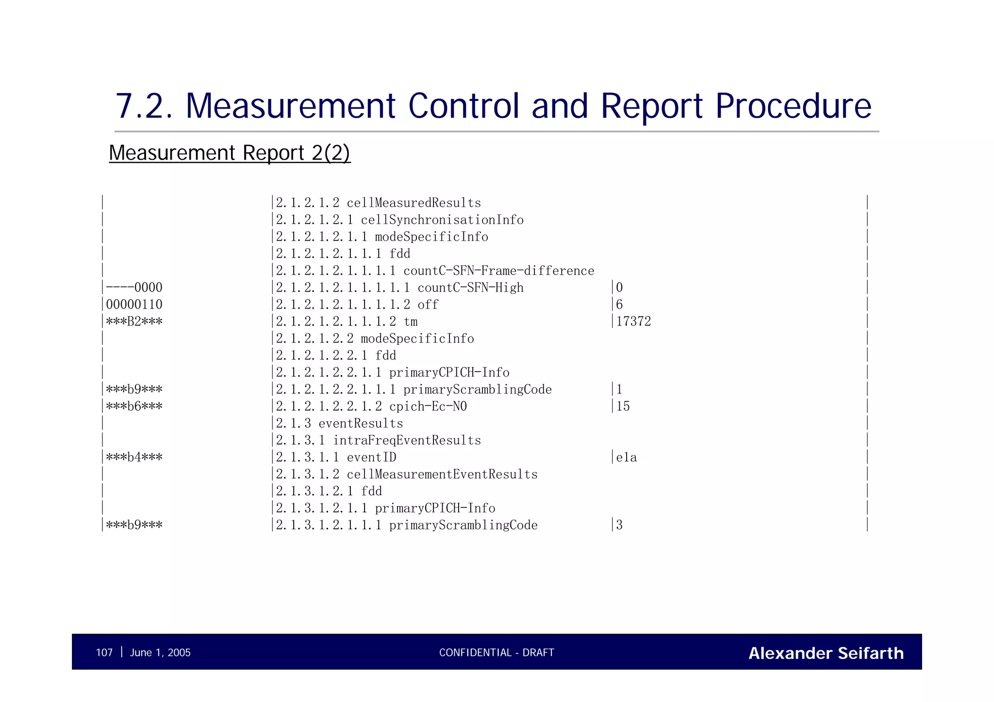 Alexander SeifarthCONFIDENTIAL - DRAFTJune 1, 2005107
7.2. Measurement Control and Report Procedure
| |2.1.2.1.2 cellMeasuredResults |
| |2.1.2.1.2.1 cellSynchronisationInfo |
| |2.1.2.1.2.1.1 modeSpecificInfo |
| |2.1.2.1.2.1.1.1 fdd |
| |2.1.2.1.2.1.1.1.1 countC-SFN-Frame-difference |
|----0000 |2.1.2.1.2.1.1.1.1.1 countC-SFN-High |0 |
|00000110 |2.1.2.1.2.1.1.1.1.2 off |6 |
|***B2*** |2.1.2.1.2.1.1.1.2 tm |17372 |
| |2.1.2.1.2.2 modeSpecificInfo |
| |2.1.2.1.2.2.1 fdd |
| |2.1.2.1.2.2.1.1 primaryCPICH-Info |
|***b9*** |2.1.2.1.2.2.1.1.1 primaryScramblingCode |1 |
|***b6*** |2.1.2.1.2.2.1.2 cpich-Ec-N0 |15 |
| |2.1.3 eventResults |
| |2.1.3.1 intraFreqEventResults |
|***b4*** |2.1.3.1.1 eventID |e1a |
| |2.1.3.1.2 cellMeasurementEventResults |
| |2.1.3.1.2.1 fdd |
| |2.1.3.1.2.1.1 primaryCPICH-Info |
|***b9*** |2.1.3.1.2.1.1.1 primaryScramblingCode |3 |
Measurement Report 2(2)
 