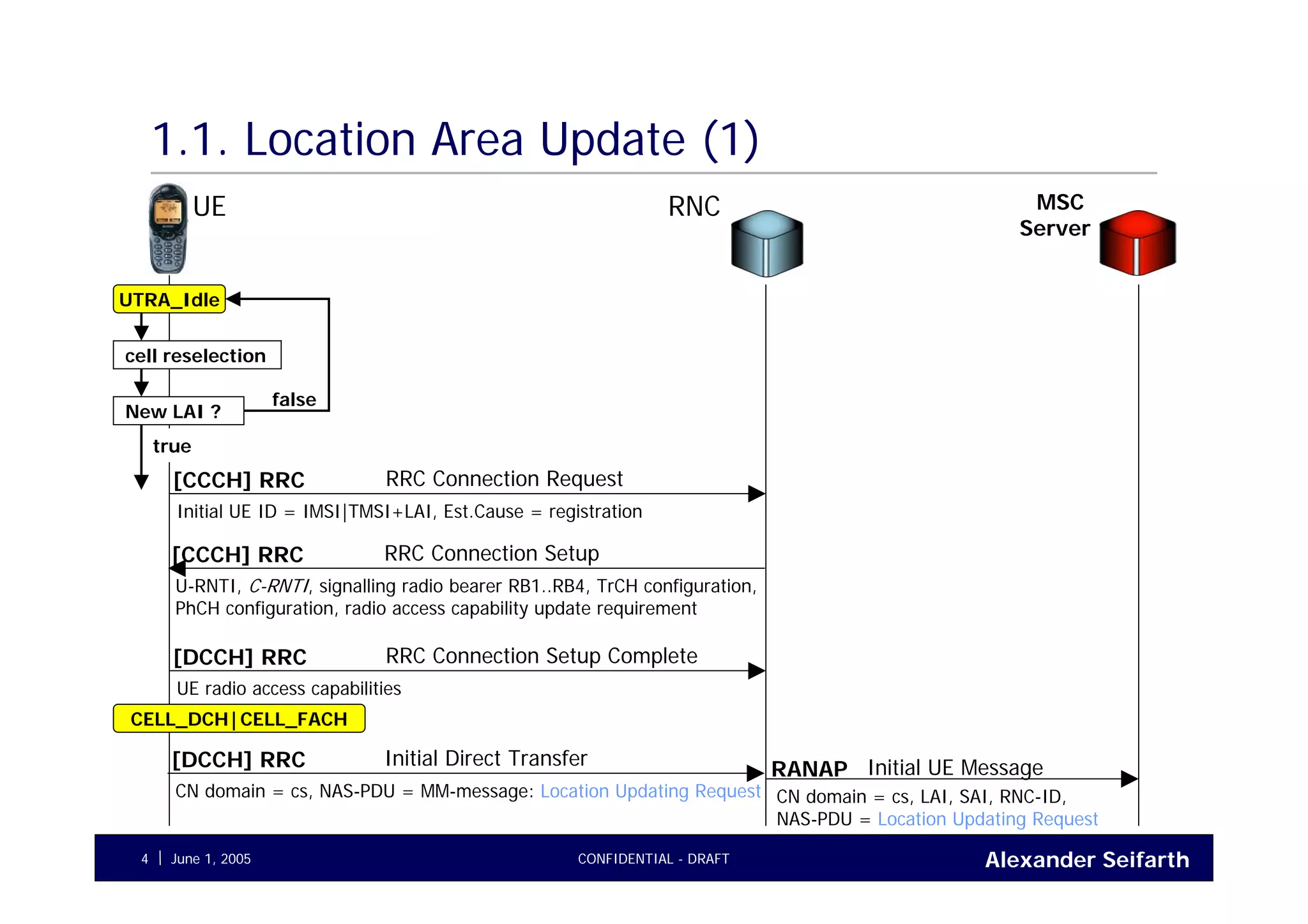Alexander SeifarthJune 1, 2005 CONFIDENTIAL - DRAFT4
1.1. Location Area Update (1)
UE RNC
UTRA_Idle
RRC Connection Request[CCCH] RRC
Initial UE ID = IMSI|TMSI+LAI, Est.Cause = registration
MSC
Server
Initial UE MessageRANAP
CN domain = cs, LAI, SAI, RNC-ID,
NAS-PDU = Location Updating Request
cell reselection
New LAI ?
false
true
RRC Connection Setup[CCCH] RRC
U-RNTI, C-RNTI, signalling radio bearer RB1..RB4, TrCH configuration,
PhCH configuration, radio access capability update requirement
RRC Connection Setup Complete[DCCH] RRC
UE radio access capabilities
Initial Direct Transfer[DCCH] RRC
CN domain = cs, NAS-PDU = MM-message: Location Updating Request
CELL_DCH|CELL_FACH
 