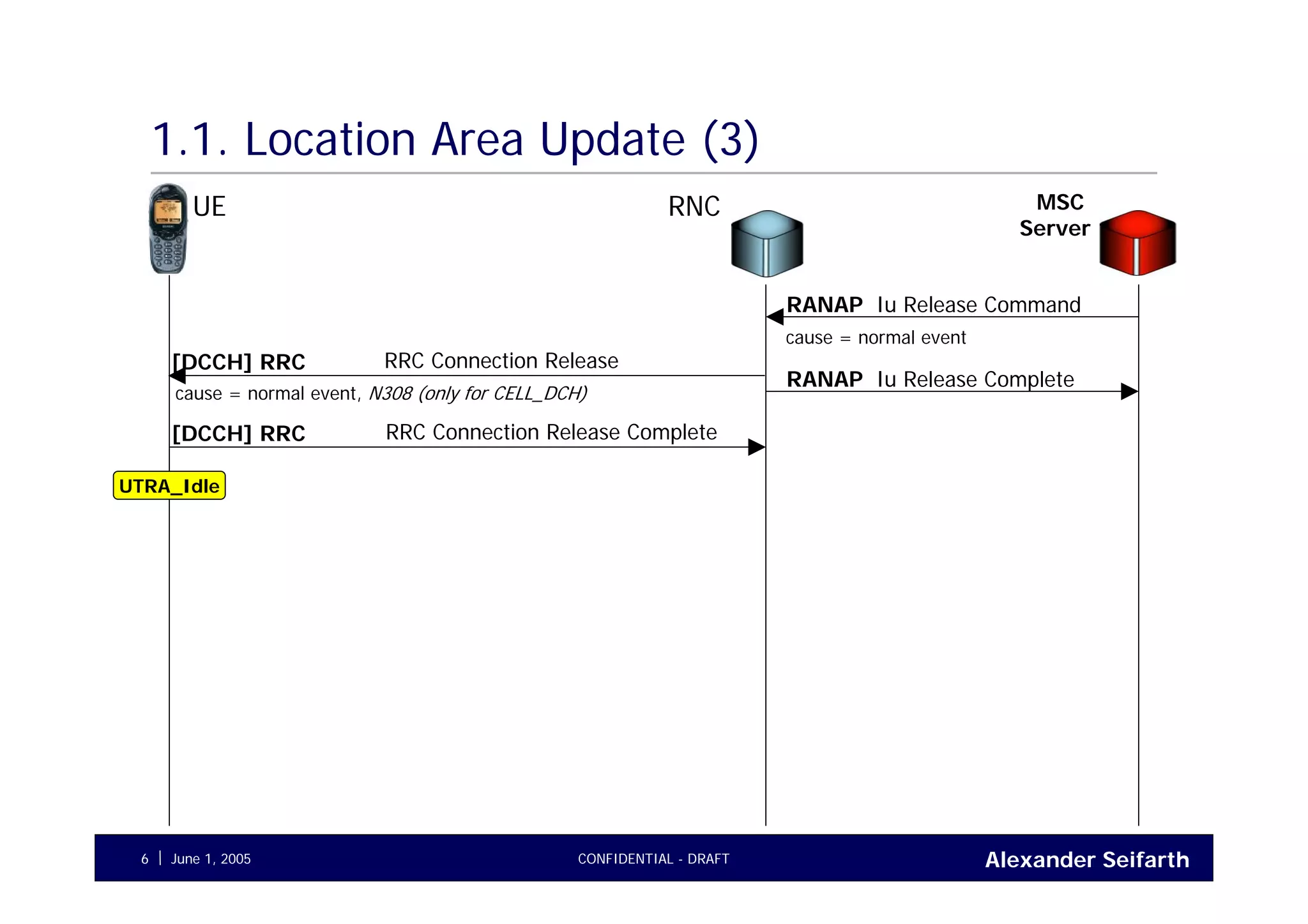 Alexander SeifarthJune 1, 2005 CONFIDENTIAL - DRAFT6
1.1. Location Area Update (3)
UE RNC MSC
Server
Iu Release CommandRANAP
cause = normal event
RRC Connection Release[DCCH] RRC
cause = normal event, N308 (only for CELL_DCH)
Iu Release CompleteRANAP
RRC Connection Release Complete[DCCH] RRC
UTRA_Idle
 