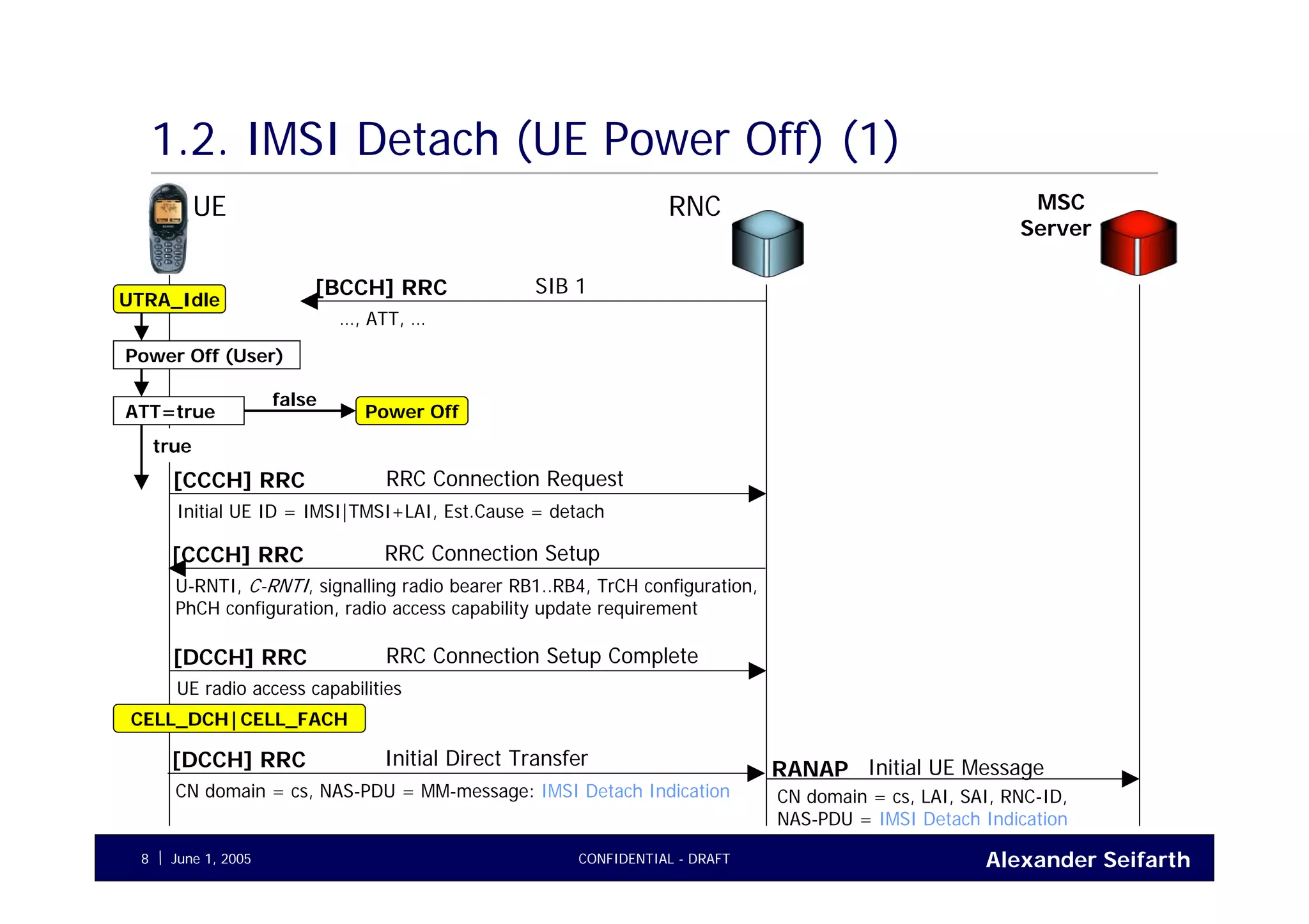 Alexander SeifarthJune 1, 2005 CONFIDENTIAL - DRAFT8
1.2. IMSI Detach (UE Power Off) (1)
UE RNC
UTRA_Idle
RRC Connection Request[CCCH] RRC
Initial UE ID = IMSI|TMSI+LAI, Est.Cause = detach
MSC
Server
Initial UE MessageRANAP
CN domain = cs, LAI, SAI, RNC-ID,
NAS-PDU = IMSI Detach Indication
Power Off (User)
ATT=true
false
true
RRC Connection Setup[CCCH] RRC
U-RNTI, C-RNTI, signalling radio bearer RB1..RB4, TrCH configuration,
PhCH configuration, radio access capability update requirement
RRC Connection Setup Complete[DCCH] RRC
UE radio access capabilities
Initial Direct Transfer[DCCH] RRC
CN domain = cs, NAS-PDU = MM-message: IMSI Detach Indication
CELL_DCH|CELL_FACH
Power Off
SIB 1[BCCH] RRC
…, ATT, …
 