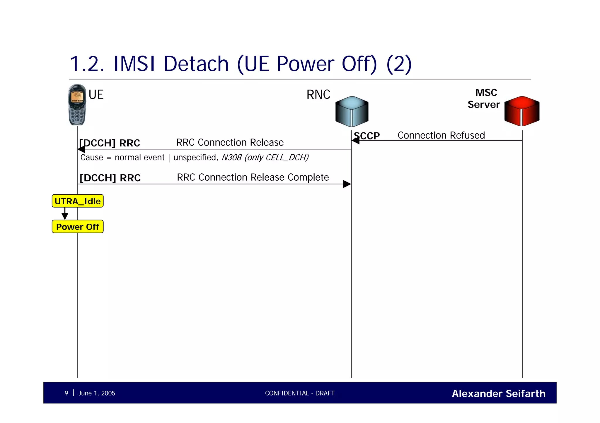 Alexander SeifarthJune 1, 2005 CONFIDENTIAL - DRAFT9
1.2. IMSI Detach (UE Power Off) (2)
UE RNC MSC
Server
Connection RefusedSCCP
RRC Connection Release[DCCH] RRC
Cause = normal event | unspecified, N308 (only CELL_DCH)
RRC Connection Release Complete[DCCH] RRC
Power Off
UTRA_Idle
 