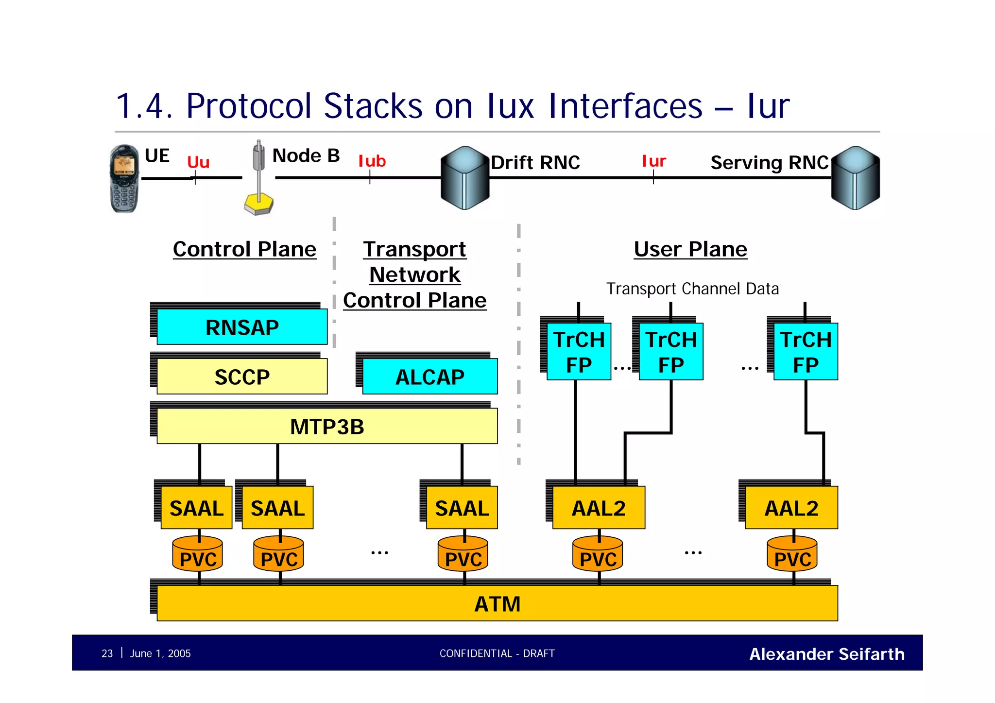 Alexander SeifarthCONFIDENTIAL - DRAFTJune 1, 200523
1.4. Protocol Stacks on Iux Interfaces – Iur
Drift RNCNode BUE Uu Iub
RNSAPRNSAP TrCH
FP
TrCH
FP
TrCH
FP
TrCH
FP
TrCH
FP
TrCH
FP
SAALSAAL
ATMATM
PVC
SAALSAAL
PVC
ALCAPALCAP
SAALSAAL
PVC
...
AAL2AAL2
PVC
AAL2AAL2
PVC
...
... ...
Control Plane Transport
Network
Control Plane
User Plane
Transport Channel Data
Serving RNCIur
SCCPSCCP
MTP3BMTP3B
 