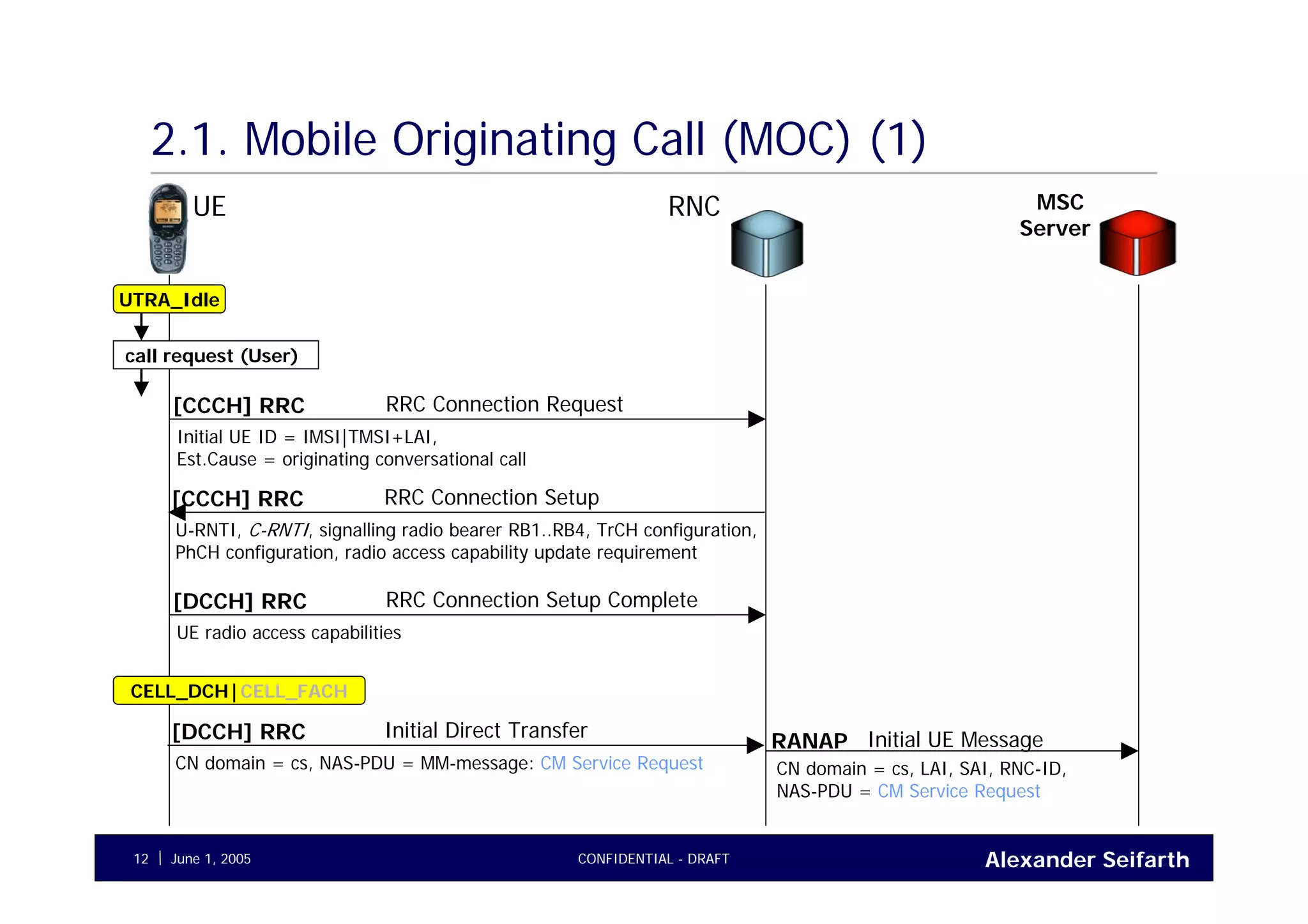 Alexander SeifarthJune 1, 2005 CONFIDENTIAL - DRAFT12
2.1. Mobile Originating Call (MOC) (1)
UE RNC
UTRA_Idle
RRC Connection Request[CCCH] RRC
Initial UE ID = IMSI|TMSI+LAI,
Est.Cause = originating conversational call
MSC
Server
Initial UE MessageRANAP
CN domain = cs, LAI, SAI, RNC-ID,
NAS-PDU = CM Service Request
call request (User)
RRC Connection Setup[CCCH] RRC
U-RNTI, C-RNTI, signalling radio bearer RB1..RB4, TrCH configuration,
PhCH configuration, radio access capability update requirement
RRC Connection Setup Complete[DCCH] RRC
UE radio access capabilities
Initial Direct Transfer[DCCH] RRC
CN domain = cs, NAS-PDU = MM-message: CM Service Request
CELL_DCH|CELL_FACH
 