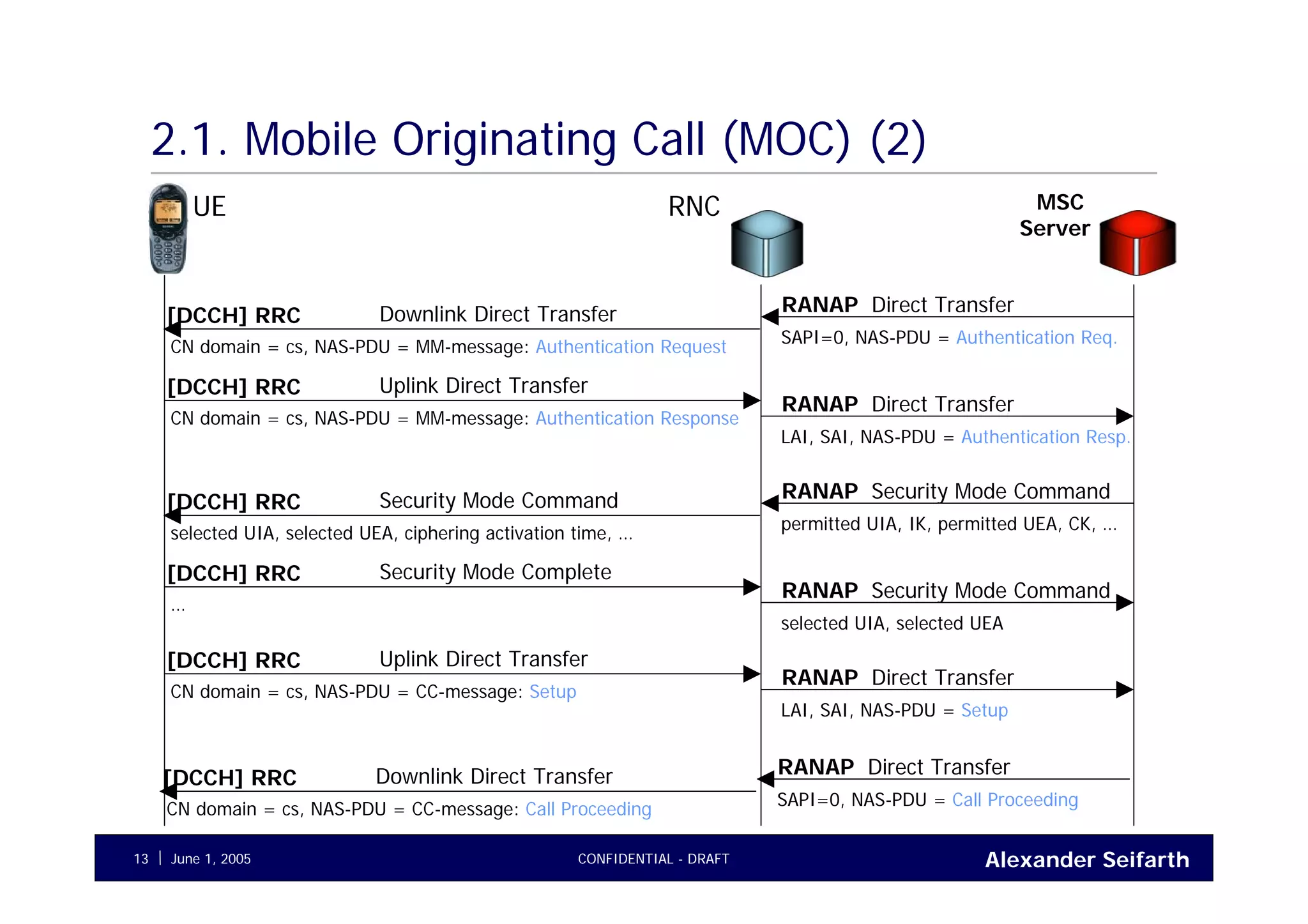 Alexander SeifarthJune 1, 2005 CONFIDENTIAL - DRAFT13
2.1. Mobile Originating Call (MOC) (2)
UE RNC MSC
Server
Direct TransferRANAP
SAPI=0, NAS-PDU = Authentication Req.
Downlink Direct Transfer[DCCH] RRC
CN domain = cs, NAS-PDU = MM-message: Authentication Request
Direct TransferRANAP
LAI, SAI, NAS-PDU = Authentication Resp.
Uplink Direct Transfer[DCCH] RRC
CN domain = cs, NAS-PDU = MM-message: Authentication Response
Security Mode CommandRANAP
permitted UIA, IK, permitted UEA, CK, …
Security Mode Command[DCCH] RRC
selected UIA, selected UEA, ciphering activation time, …
Security Mode CommandRANAP
selected UIA, selected UEA
Security Mode Complete[DCCH] RRC
…
Direct TransferRANAP
SAPI=0, NAS-PDU = Call Proceeding
Downlink Direct Transfer[DCCH] RRC
CN domain = cs, NAS-PDU = CC-message: Call Proceeding
Direct TransferRANAP
LAI, SAI, NAS-PDU = Setup
Uplink Direct Transfer[DCCH] RRC
CN domain = cs, NAS-PDU = CC-message: Setup
 
