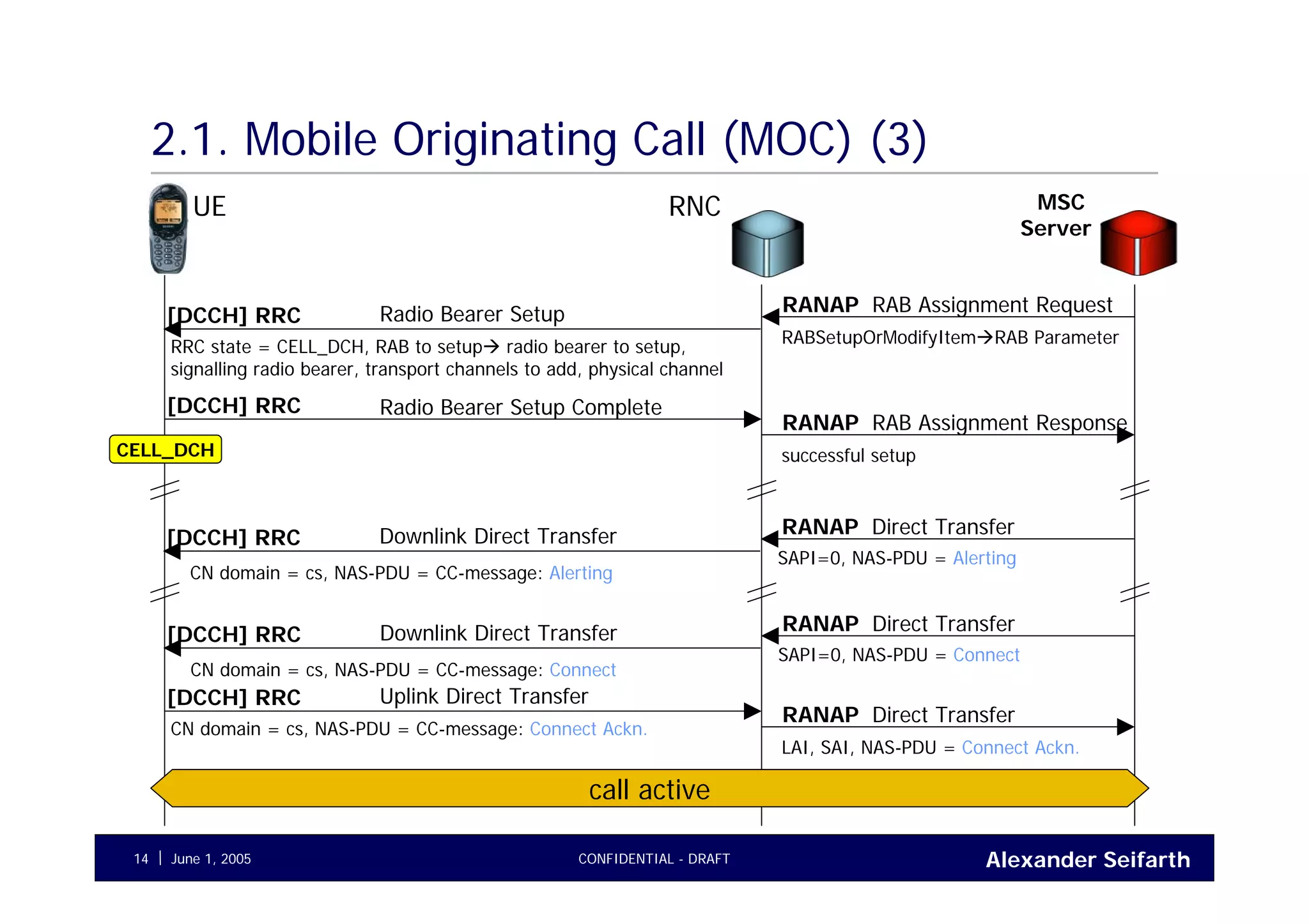 Alexander SeifarthJune 1, 2005 CONFIDENTIAL - DRAFT14
2.1. Mobile Originating Call (MOC) (3)
UE RNC MSC
Server
RAB Assignment RequestRANAP
RABSetupOrModifyItem RAB Parameter
Radio Bearer Setup[DCCH] RRC
RRC state = CELL_DCH, RAB to setup radio bearer to setup,
signalling radio bearer, transport channels to add, physical channel
RAB Assignment ResponseRANAP
successful setup
Radio Bearer Setup Complete[DCCH] RRC
Direct TransferRANAPDownlink Direct Transfer[DCCH] RRC
Direct TransferRANAP
LAI, SAI, NAS-PDU = Connect Ackn.
Uplink Direct Transfer[DCCH] RRC
CN domain = cs, NAS-PDU = CC-message: Connect Ackn.
SAPI=0, NAS-PDU = Alerting
CN domain = cs, NAS-PDU = CC-message: Alerting
Direct TransferRANAPDownlink Direct Transfer[DCCH] RRC
SAPI=0, NAS-PDU = Connect
CN domain = cs, NAS-PDU = CC-message: Connect
call active
CELL_DCH
 