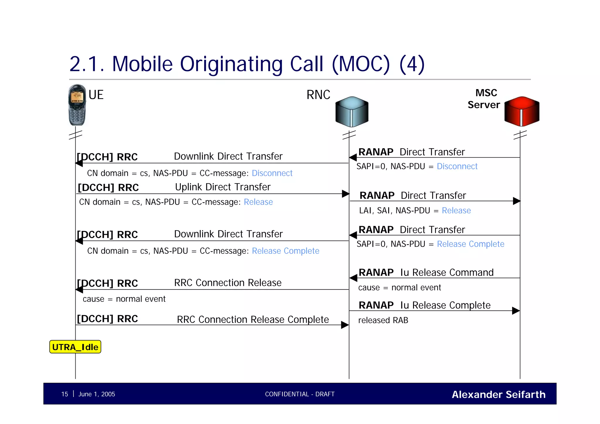 Alexander SeifarthJune 1, 2005 CONFIDENTIAL - DRAFT15
2.1. Mobile Originating Call (MOC) (4)
UE RNC MSC
Server
Iu Release CommandRANAP
cause = normal event
RRC Connection Release[DCCH] RRC
cause = normal event
Iu Release CompleteRANAP
released RABRRC Connection Release Complete[DCCH] RRC
Direct TransferRANAPDownlink Direct Transfer[DCCH] RRC
Direct TransferRANAP
LAI, SAI, NAS-PDU = Release
Uplink Direct Transfer[DCCH] RRC
CN domain = cs, NAS-PDU = CC-message: Release
SAPI=0, NAS-PDU = Disconnect
CN domain = cs, NAS-PDU = CC-message: Disconnect
Direct TransferRANAPDownlink Direct Transfer[DCCH] RRC
SAPI=0, NAS-PDU = Release Complete
CN domain = cs, NAS-PDU = CC-message: Release Complete
UTRA_Idle
 