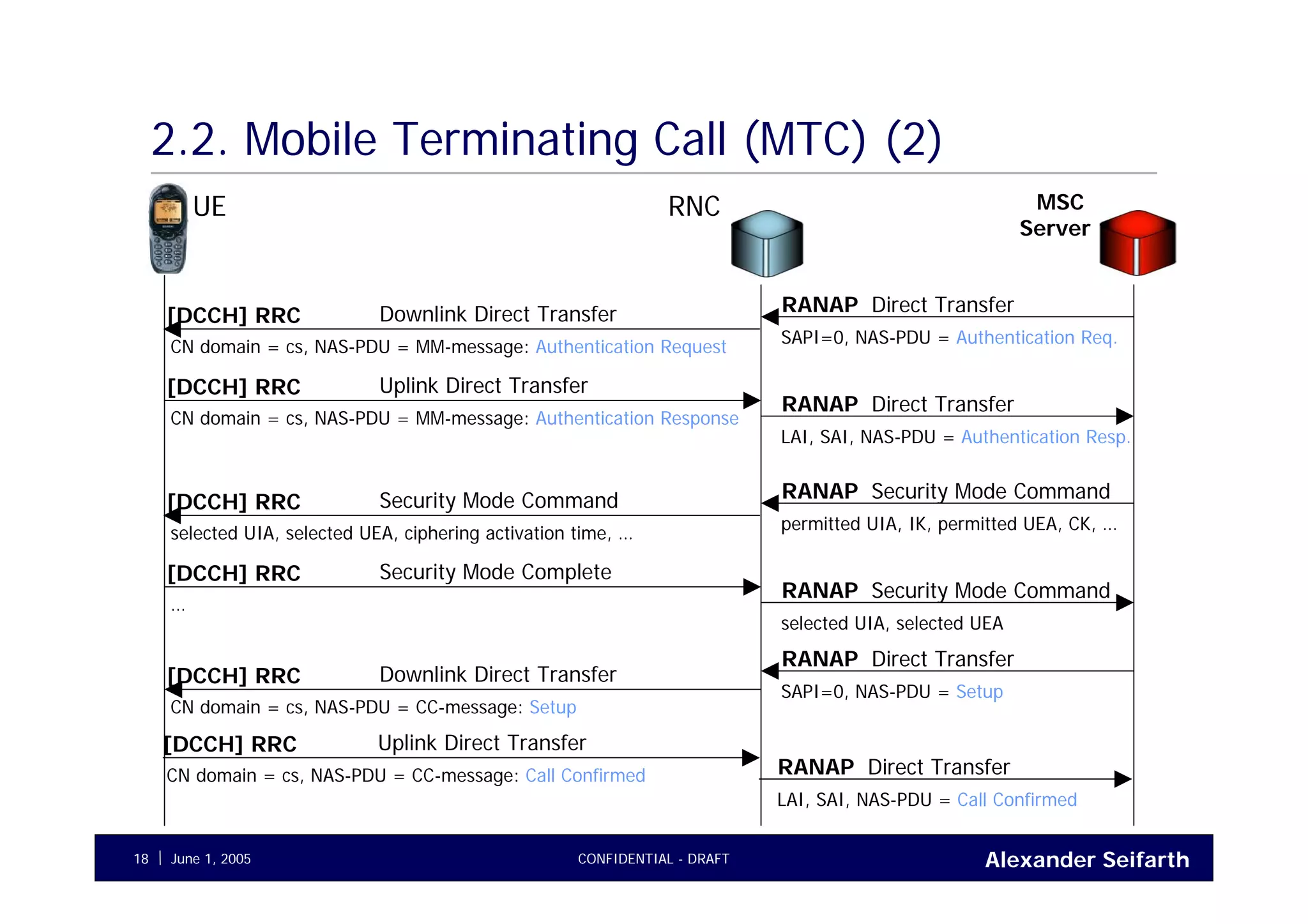 Alexander SeifarthJune 1, 2005 CONFIDENTIAL - DRAFT18
2.2. Mobile Terminating Call (MTC) (2)
UE RNC MSC
Server
Direct TransferRANAP
SAPI=0, NAS-PDU = Authentication Req.
Downlink Direct Transfer[DCCH] RRC
CN domain = cs, NAS-PDU = MM-message: Authentication Request
Direct TransferRANAP
LAI, SAI, NAS-PDU = Authentication Resp.
Uplink Direct Transfer[DCCH] RRC
CN domain = cs, NAS-PDU = MM-message: Authentication Response
Security Mode CommandRANAP
permitted UIA, IK, permitted UEA, CK, …
Security Mode Command[DCCH] RRC
selected UIA, selected UEA, ciphering activation time, …
Security Mode CommandRANAP
selected UIA, selected UEA
Security Mode Complete[DCCH] RRC
…
Direct TransferRANAP
LAI, SAI, NAS-PDU = Call Confirmed
Uplink Direct Transfer[DCCH] RRC
CN domain = cs, NAS-PDU = CC-message: Call Confirmed
Direct TransferRANAP
SAPI=0, NAS-PDU = Setup
Downlink Direct Transfer[DCCH] RRC
CN domain = cs, NAS-PDU = CC-message: Setup
 