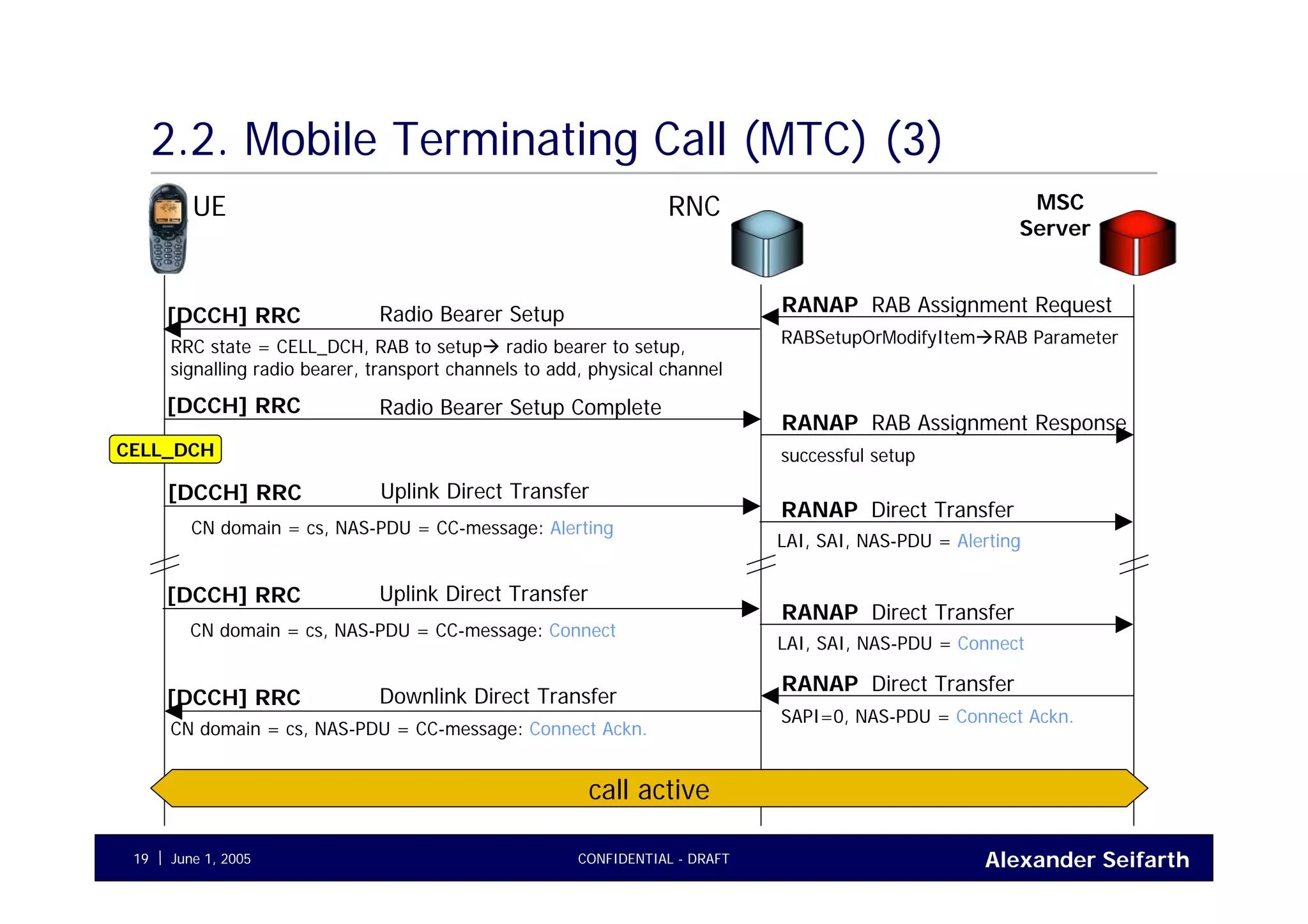 Alexander SeifarthJune 1, 2005 CONFIDENTIAL - DRAFT19
2.2. Mobile Terminating Call (MTC) (3)
UE RNC MSC
Server
RAB Assignment RequestRANAP
RABSetupOrModifyItem RAB Parameter
Radio Bearer Setup[DCCH] RRC
RRC state = CELL_DCH, RAB to setup radio bearer to setup,
signalling radio bearer, transport channels to add, physical channel
RAB Assignment ResponseRANAP
successful setup
Radio Bearer Setup Complete[DCCH] RRC
Direct TransferRANAP
Uplink Direct Transfer[DCCH] RRC
Direct TransferRANAP
SAPI=0, NAS-PDU = Connect Ackn.
Downlink Direct Transfer[DCCH] RRC
CN domain = cs, NAS-PDU = CC-message: Connect Ackn.
LAI, SAI, NAS-PDU = Alerting
CN domain = cs, NAS-PDU = CC-message: Alerting
Direct TransferRANAP
Uplink Direct Transfer[DCCH] RRC
LAI, SAI, NAS-PDU = Connect
CN domain = cs, NAS-PDU = CC-message: Connect
call active
CELL_DCH
 