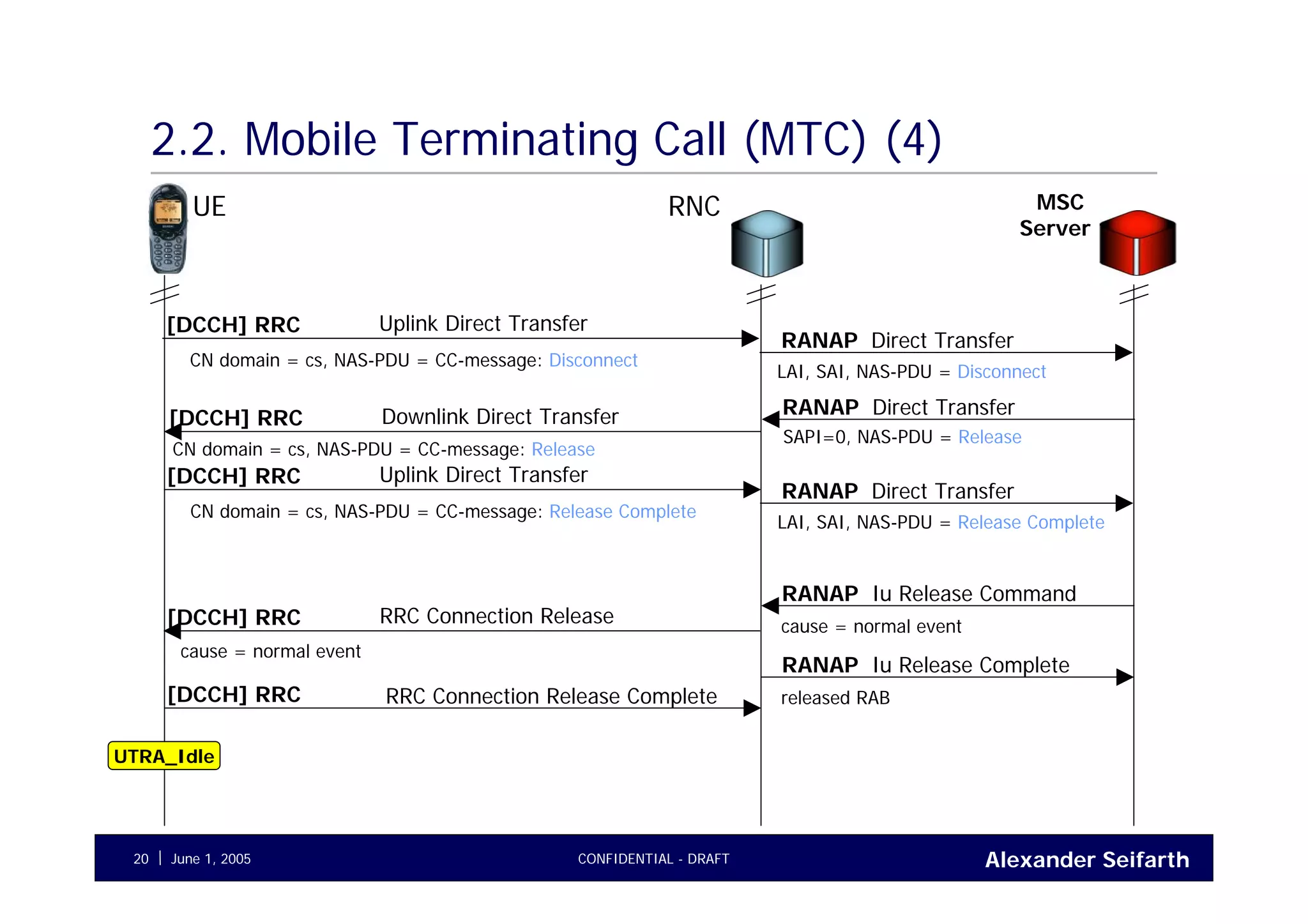 Alexander SeifarthJune 1, 2005 CONFIDENTIAL - DRAFT20
2.2. Mobile Terminating Call (MTC) (4)
UE RNC MSC
Server
Iu Release CommandRANAP
cause = normal event
RRC Connection Release[DCCH] RRC
cause = normal event
Iu Release CompleteRANAP
released RABRRC Connection Release Complete[DCCH] RRC
Direct TransferRANAP
Uplink Direct Transfer[DCCH] RRC
Direct TransferRANAP
SAPI=0, NAS-PDU = Release
Downlink Direct Transfer[DCCH] RRC
CN domain = cs, NAS-PDU = CC-message: Release
LAI, SAI, NAS-PDU = Disconnect
CN domain = cs, NAS-PDU = CC-message: Disconnect
Direct TransferRANAP
Uplink Direct Transfer[DCCH] RRC
LAI, SAI, NAS-PDU = Release Complete
CN domain = cs, NAS-PDU = CC-message: Release Complete
UTRA_Idle
 