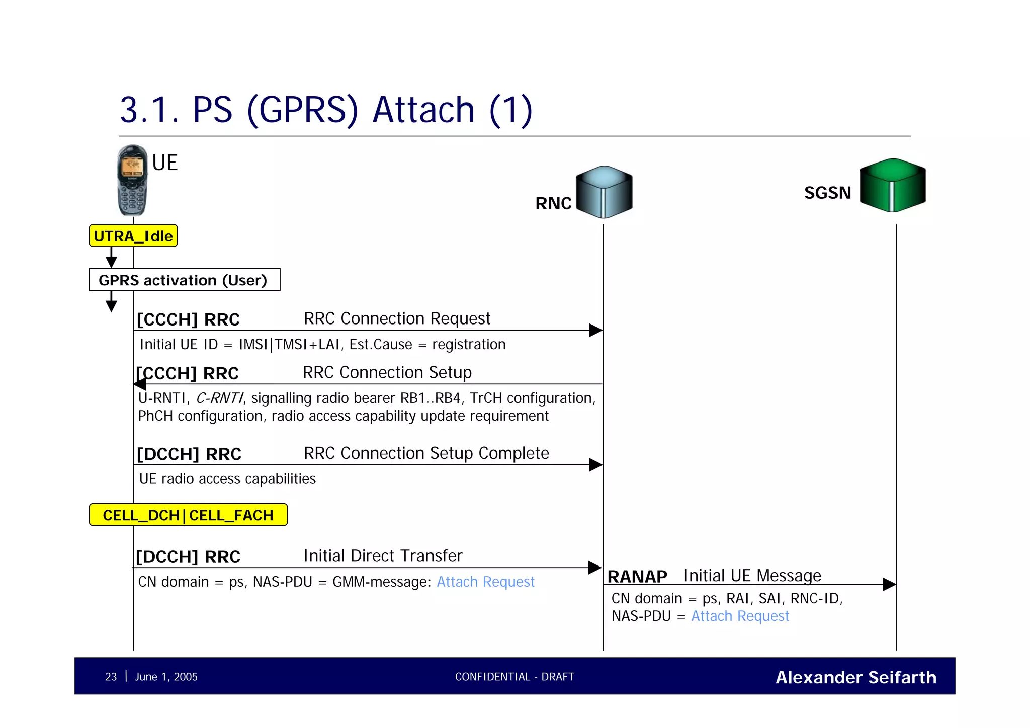 Alexander SeifarthJune 1, 2005 CONFIDENTIAL - DRAFT23
3.1. PS (GPRS) Attach (1)
UE
RNC
UTRA_Idle
RRC Connection Request[CCCH] RRC
Initial UE ID = IMSI|TMSI+LAI, Est.Cause = registration
Initial UE MessageRANAP
CN domain = ps, RAI, SAI, RNC-ID,
NAS-PDU = Attach Request
GPRS activation (User)
RRC Connection Setup[CCCH] RRC
U-RNTI, C-RNTI, signalling radio bearer RB1..RB4, TrCH configuration,
PhCH configuration, radio access capability update requirement
RRC Connection Setup Complete[DCCH] RRC
UE radio access capabilities
Initial Direct Transfer[DCCH] RRC
CN domain = ps, NAS-PDU = GMM-message: Attach Request
CELL_DCH|CELL_FACH
SGSN
 