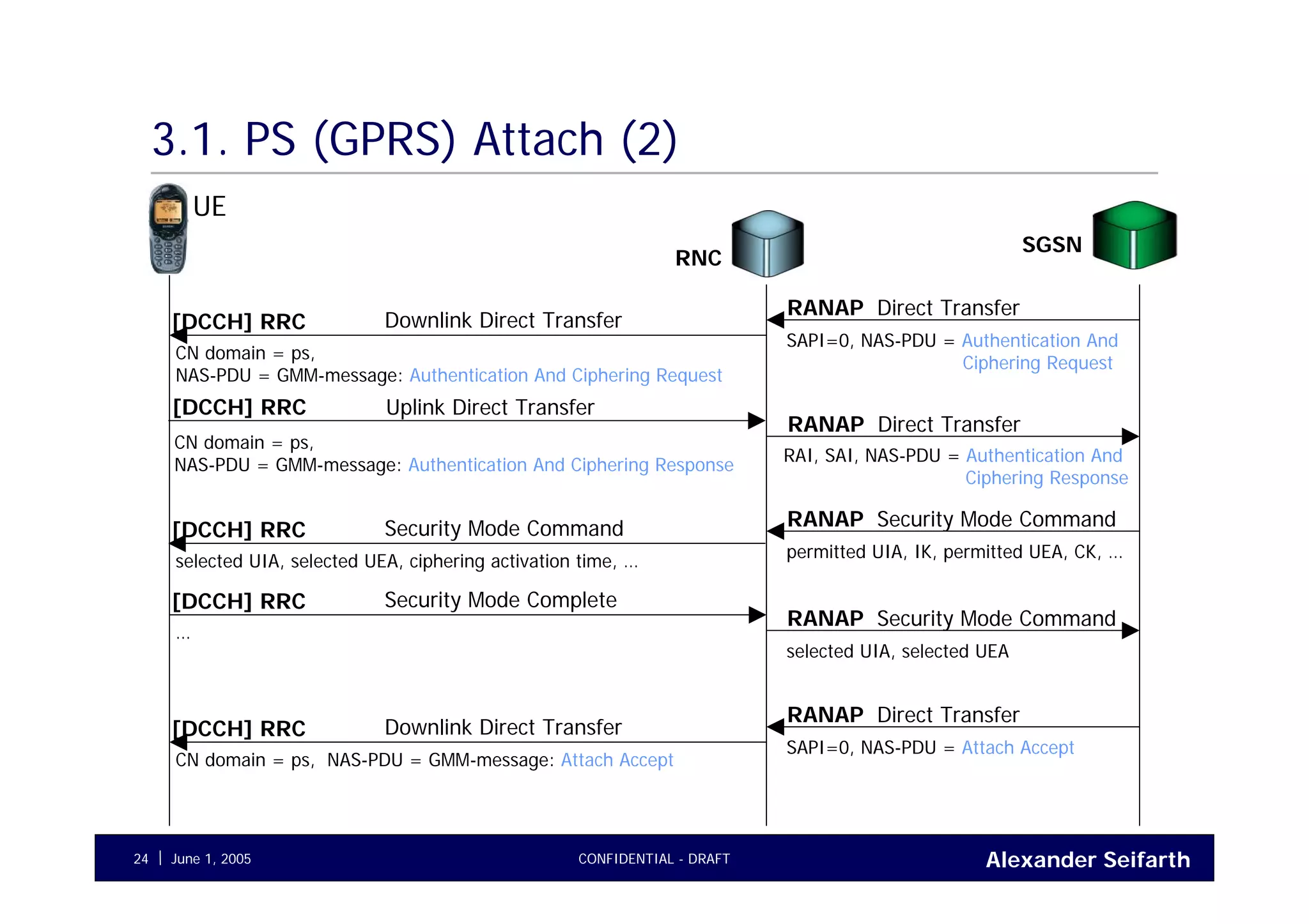 Alexander SeifarthJune 1, 2005 CONFIDENTIAL - DRAFT24
3.1. PS (GPRS) Attach (2)
UE
RNC
Direct TransferRANAP
SAPI=0, NAS-PDU = Authentication And
Ciphering Request
Downlink Direct Transfer[DCCH] RRC
CN domain = ps,
NAS-PDU = GMM-message: Authentication And Ciphering Request
Direct TransferRANAP
[DCCH] RRC
RAI, SAI, NAS-PDU = Authentication And
Ciphering Response
CN domain = ps,
NAS-PDU = GMM-message: Authentication And Ciphering Response
Uplink Direct Transfer
Security Mode CommandRANAP
permitted UIA, IK, permitted UEA, CK, …
Security Mode Command[DCCH] RRC
selected UIA, selected UEA, ciphering activation time, …
Security Mode CommandRANAP
selected UIA, selected UEA
Security Mode Complete[DCCH] RRC
…
Direct TransferRANAP
SAPI=0, NAS-PDU = Attach Accept
Downlink Direct Transfer[DCCH] RRC
CN domain = ps, NAS-PDU = GMM-message: Attach Accept
SGSN
 